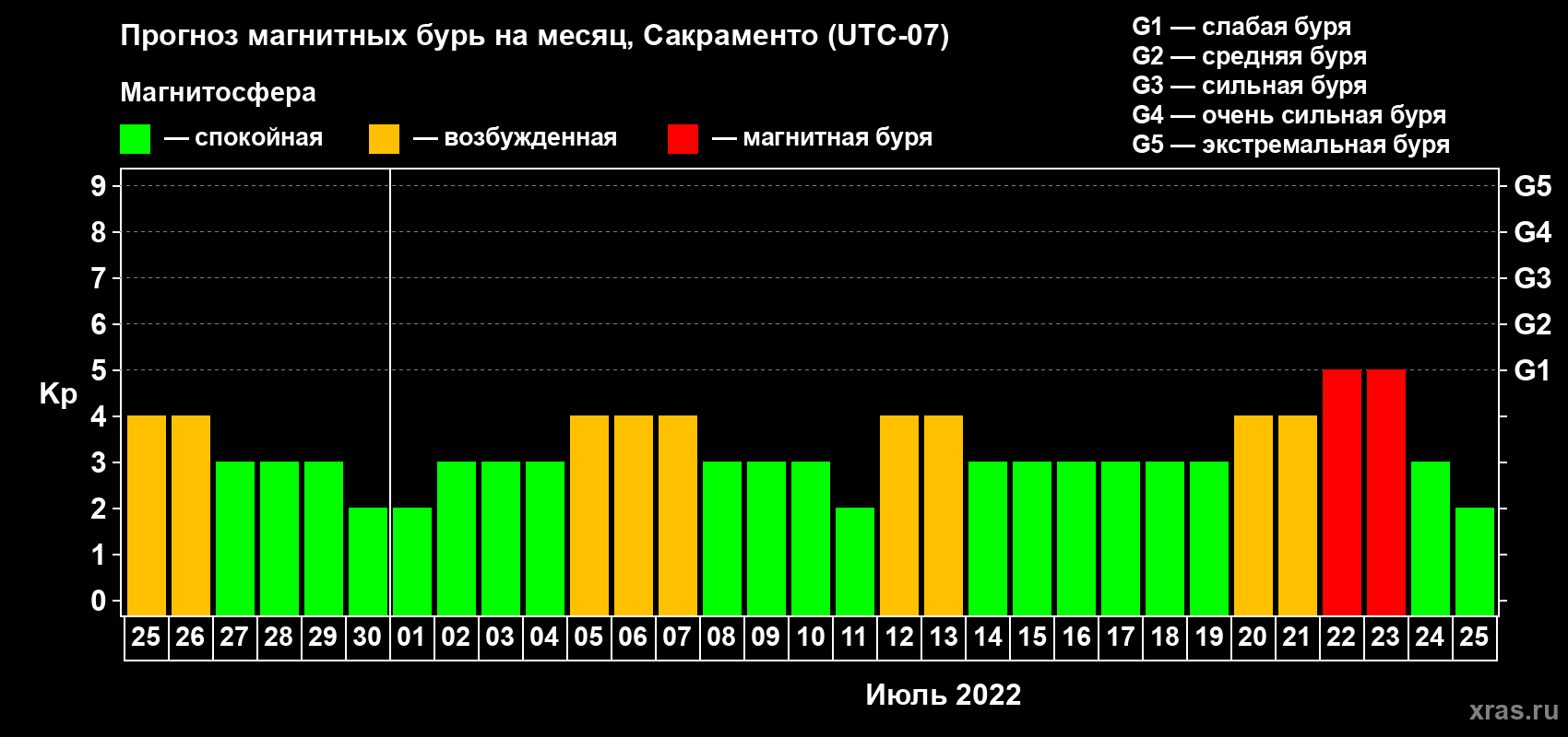 Прогноз максимального суточного геомагнитного индекса Kp на <b>1 месяц</b> (31 день) <b>с 25 июня по 25 июля 2022 г</b>