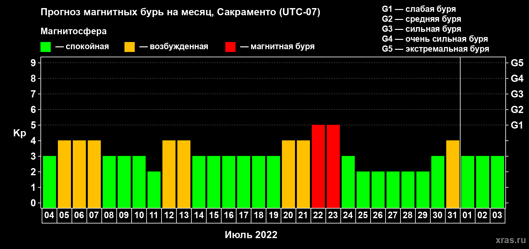 Прогноз максимального суточного геомагнитного индекса Kp на <b>1 месяц</b> (31 день) <b>с 04 июля по 03 августа 2022 г</b>