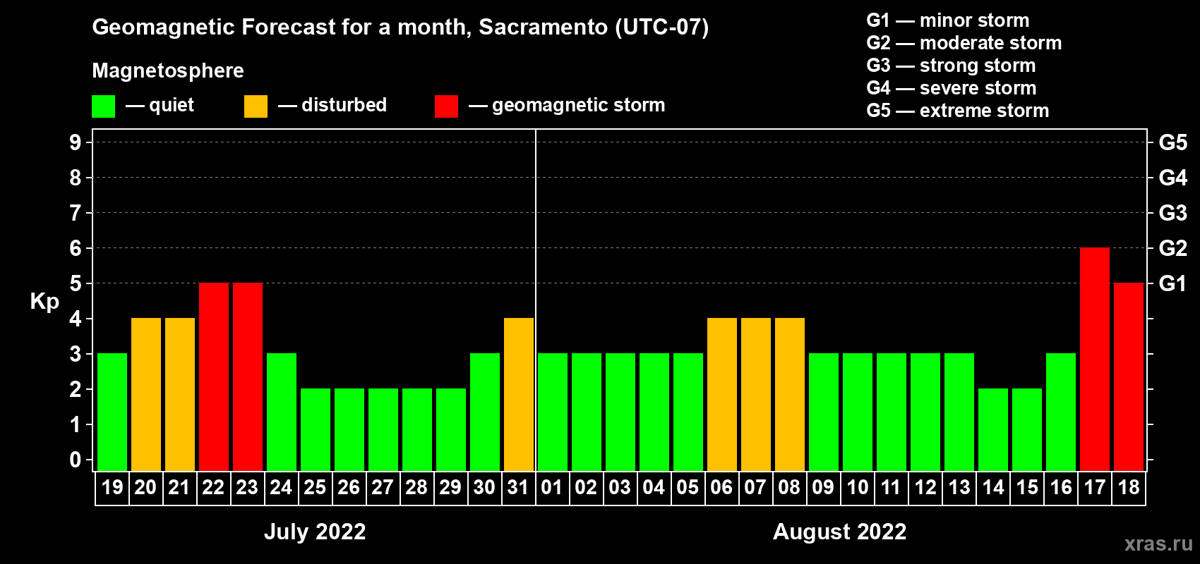 Forecast of the daily maximal value of geomagnetic index Kp for <b>1 month</b> (31 days) <b>from Jul 19, 2022 to Aug 18, 2022</b>