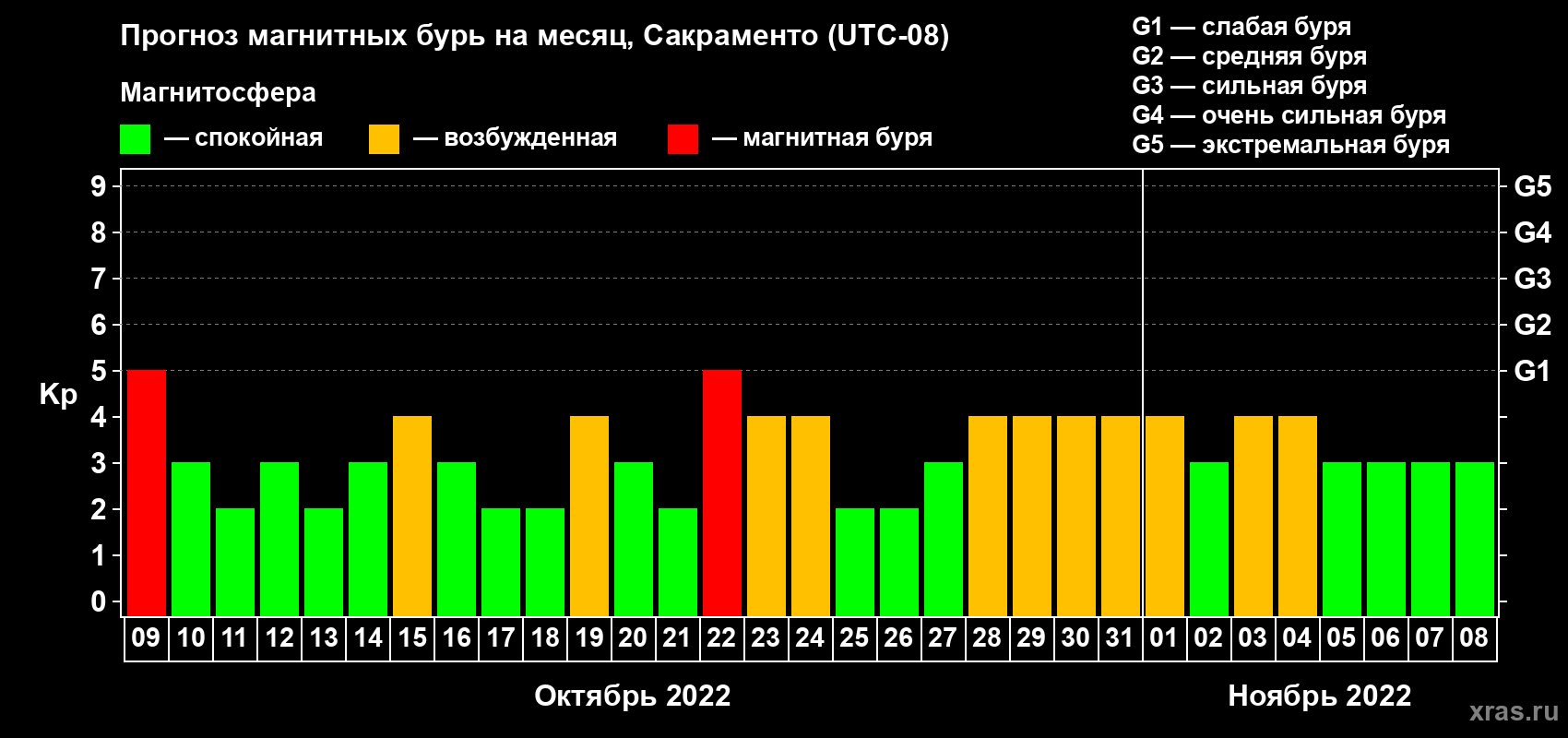 Прогноз максимального суточного геомагнитного индекса Kp на <b>1 месяц</b> (31 день) <b>с 09 октября по 08 ноября 2022 г</b>