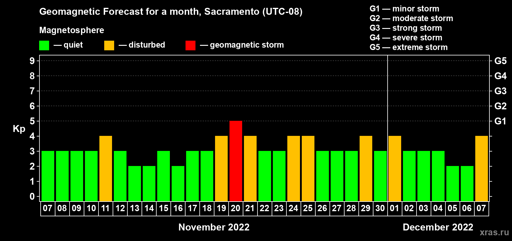 Forecast of the daily maximal value of geomagnetic index Kp for <b>1 month</b> (31 days) <b>from Nov 07, 2022 to Dec 07, 2022</b>