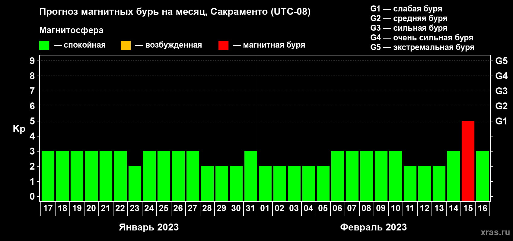Прогноз максимального суточного геомагнитного индекса Kp на <b>1 месяц</b> (31 день) <b>с 17 января по 16 февраля 2023 г</b>