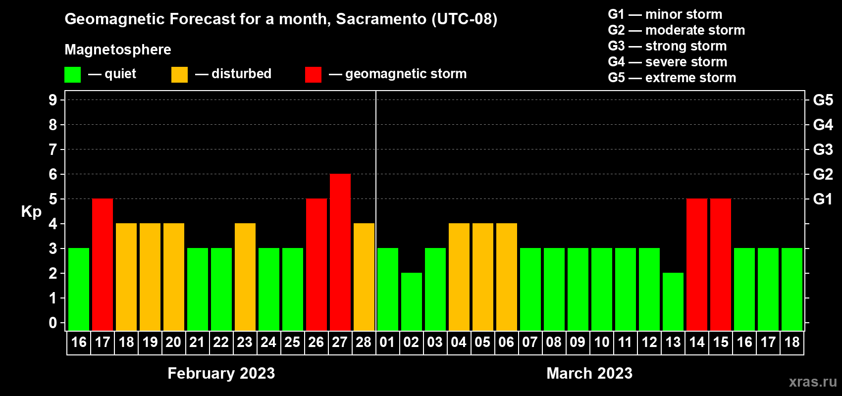 Forecast of the daily maximal value of geomagnetic index Kp for <b>1 month</b> (31 days) <b>from Feb 16, 2023 to Mar 18, 2023</b>