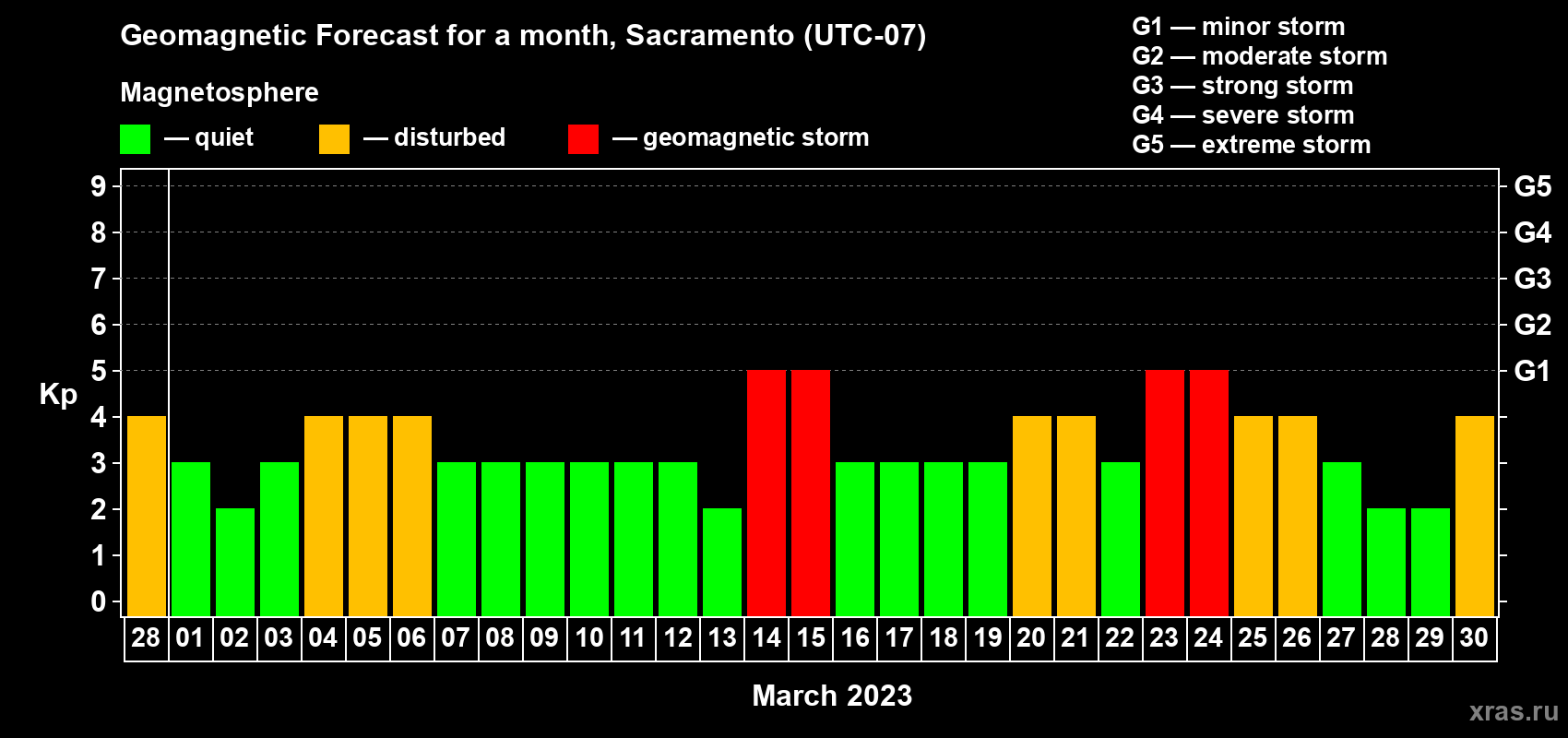 Forecast of the daily maximal value of geomagnetic index Kp for <b>1 month</b> (31 days) <b>from Feb 28, 2023 to Mar 30, 2023</b>
