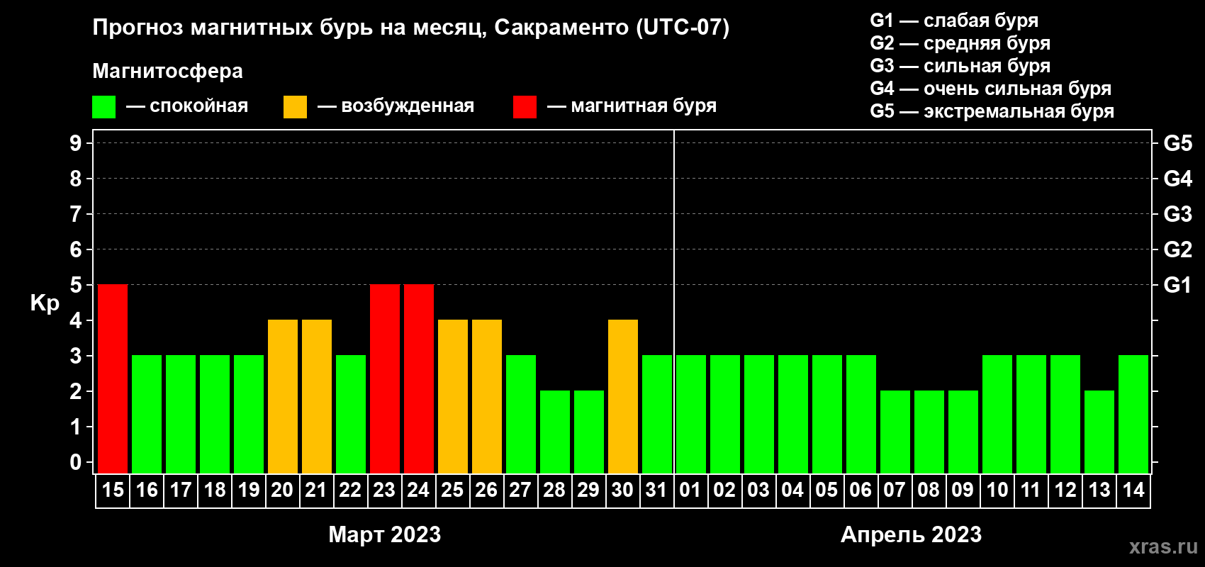 Прогноз максимального суточного геомагнитного индекса Kp на <b>1 месяц</b> (31 день) <b>с 15 марта по 14 апреля 2023 г</b>