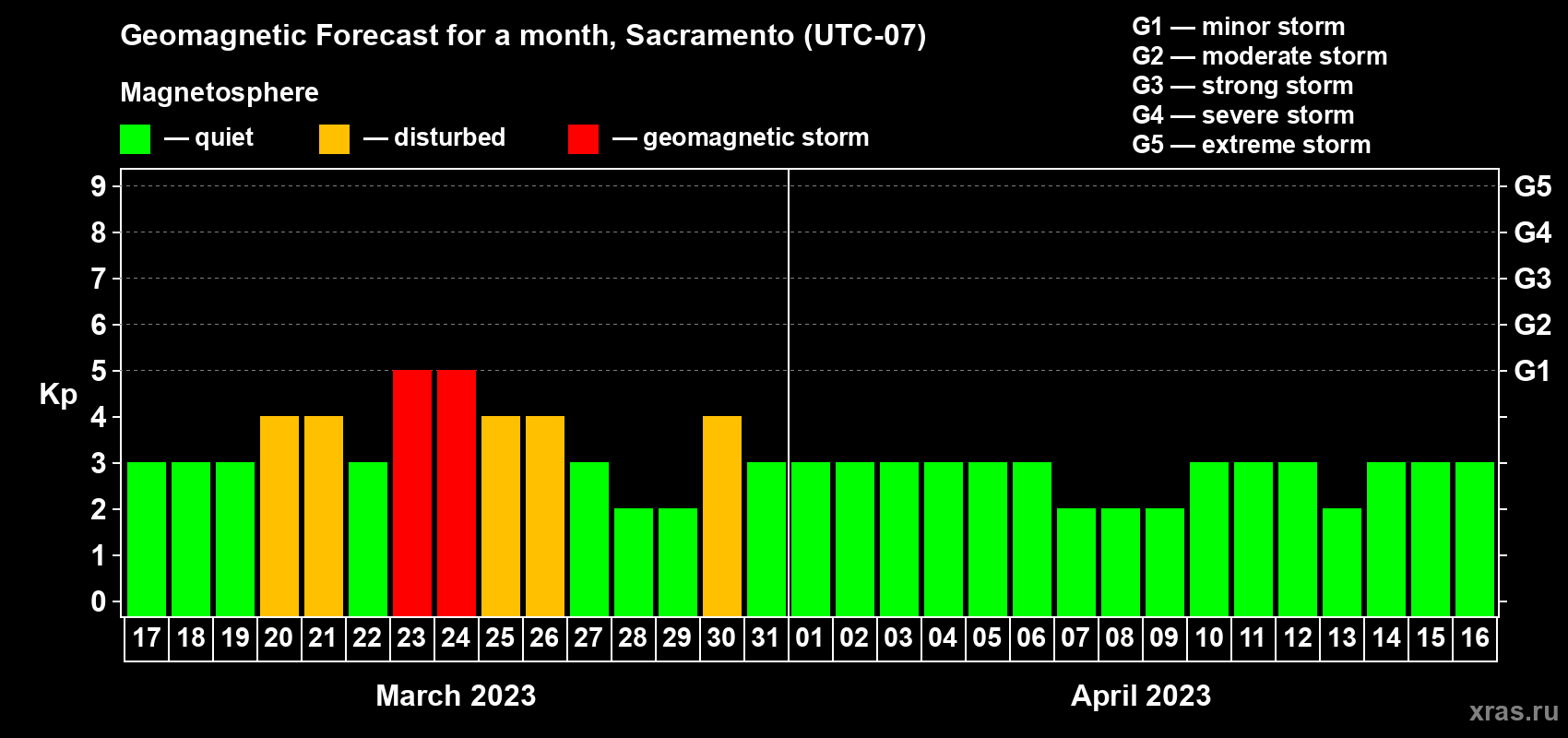 Forecast of the daily maximal value of geomagnetic index Kp for <b>1 month</b> (31 days) <b>from Mar 17, 2023 to Apr 16, 2023</b>