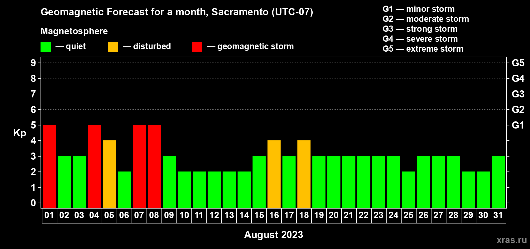 Forecast of the daily maximal value of geomagnetic index Kp for <b>1 month</b> (31 days) <b>from Aug 01, 2023 to Aug 31, 2023</b>