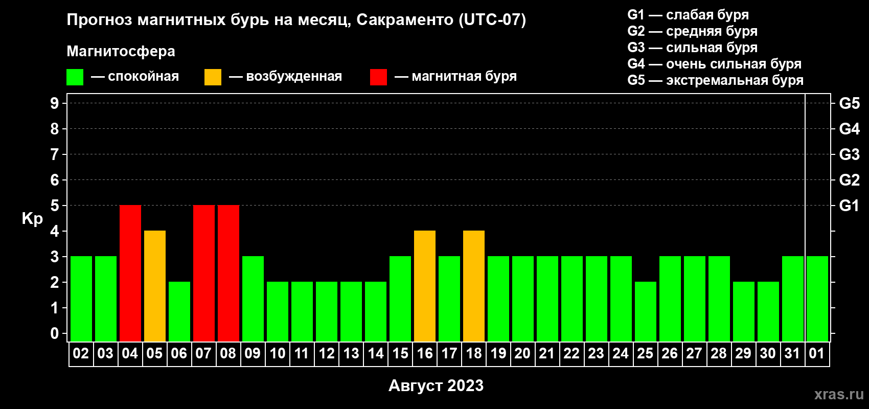 Прогноз максимального суточного геомагнитного индекса Kp на <b>1 месяц</b> (31 день) <b>с 02 августа по 01 сентября 2023 г</b>