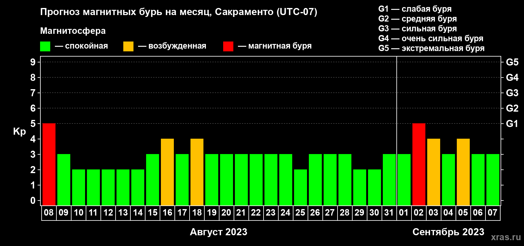 Прогноз максимального суточного геомагнитного индекса Kp на <b>1 месяц</b> (31 день) <b>с 08 августа по 07 сентября 2023 г</b>