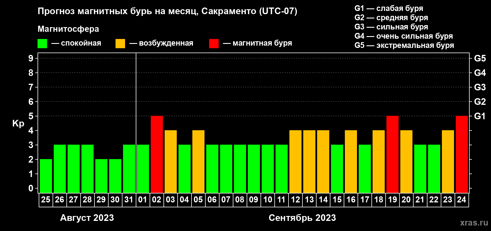 Прогноз максимального суточного геомагнитного индекса Kp на <b>1 месяц</b> (31 день) <b>с 25 августа по 24 сентября 2023 г</b>