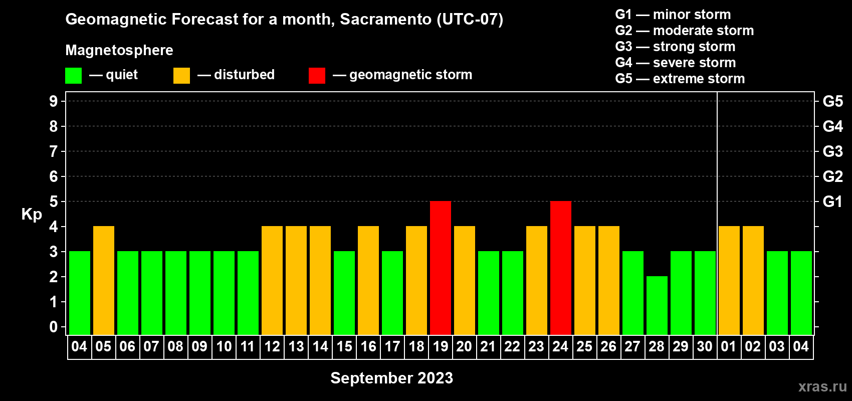 Forecast of the daily maximal value of geomagnetic index Kp for <b>1 month</b> (31 days) <b>from Sep 04, 2023 to Oct 04, 2023</b>