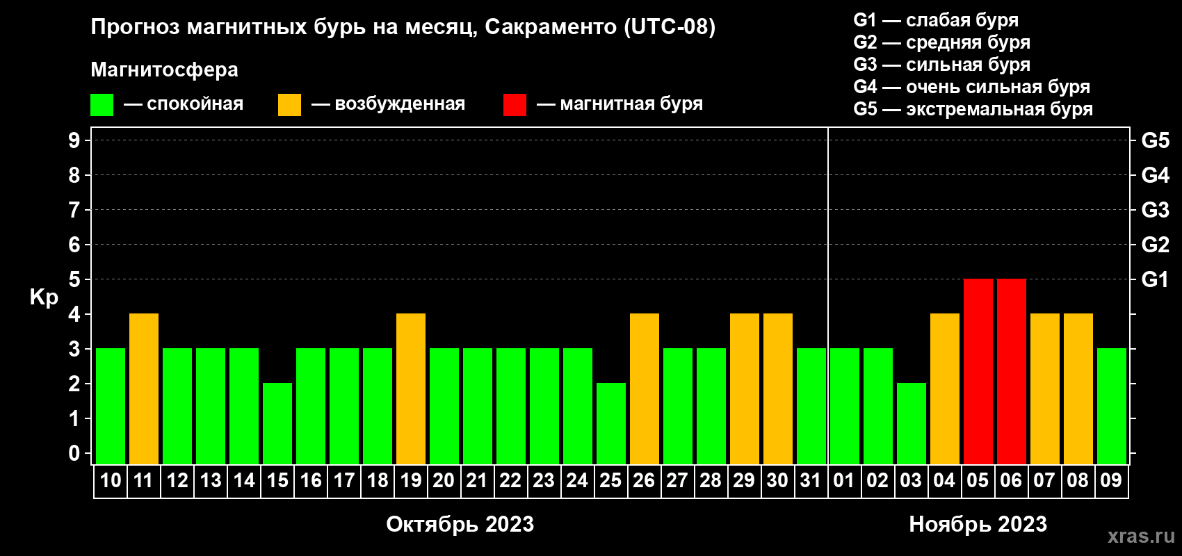 Прогноз максимального суточного геомагнитного индекса Kp на <b>1 месяц</b> (31 день) <b>с 10 октября по 09 ноября 2023 г</b>