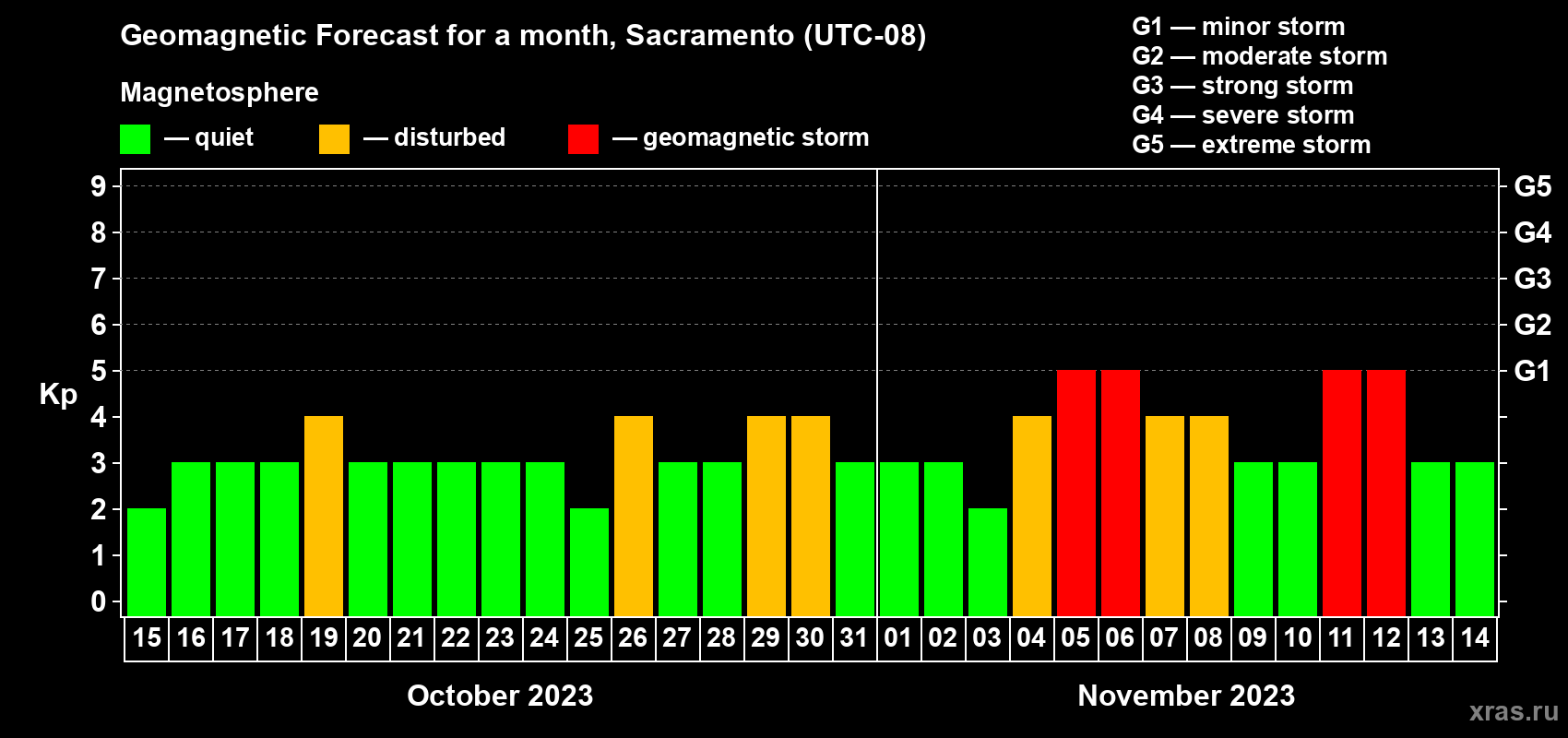 Forecast of the daily maximal value of geomagnetic index Kp for <b>1 month</b> (31 days) <b>from Oct 15, 2023 to Nov 14, 2023</b>