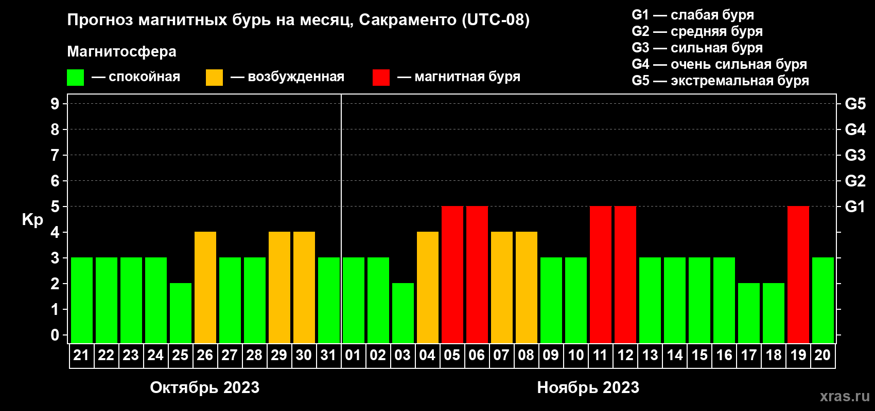 Прогноз максимального суточного геомагнитного индекса Kp на <b>1 месяц</b> (31 день) <b>с 21 октября по 20 ноября 2023 г</b>