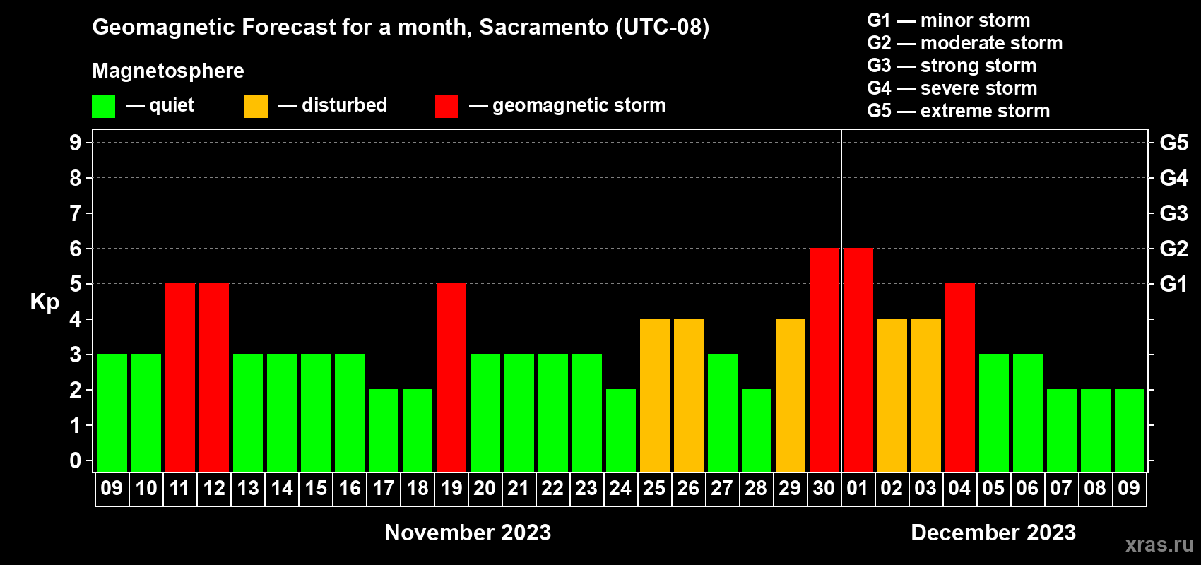 Forecast of the daily maximal value of geomagnetic index Kp for <b>1 month</b> (31 days) <b>from Nov 09, 2023 to Dec 09, 2023</b>