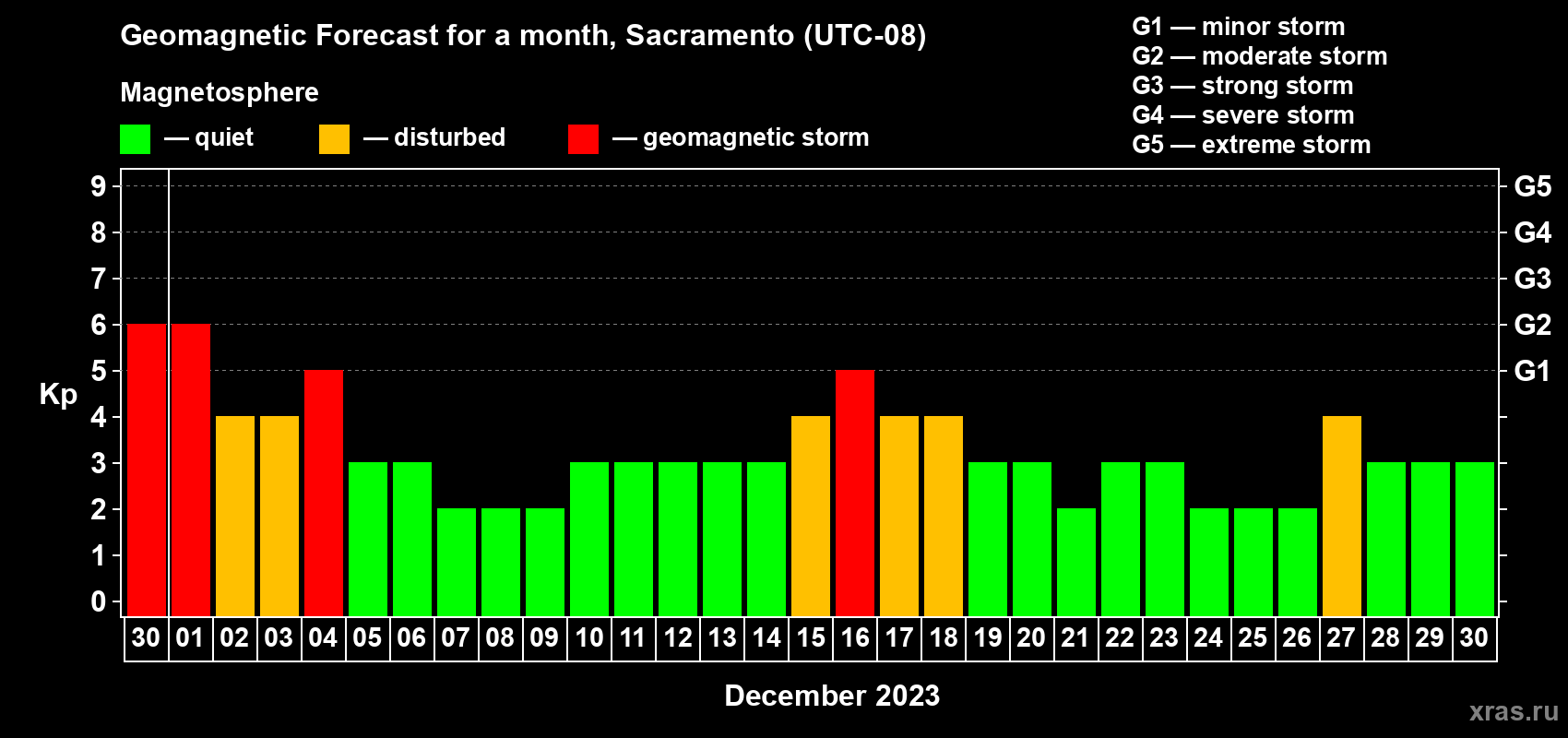Forecast of the daily maximal value of geomagnetic index Kp for <b>1 month</b> (31 days) <b>from Nov 30, 2023 to Dec 30, 2023</b>