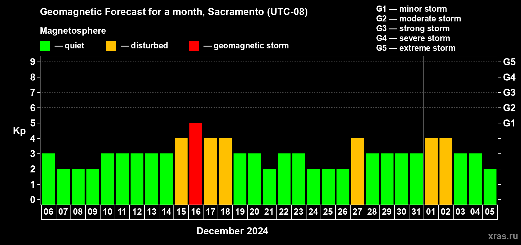 Forecast of the daily maximal value of geomagnetic index Kp for <b>1 month</b> (31 days) <b>from Dec 06, 2023 to Jan 05, 2024</b>