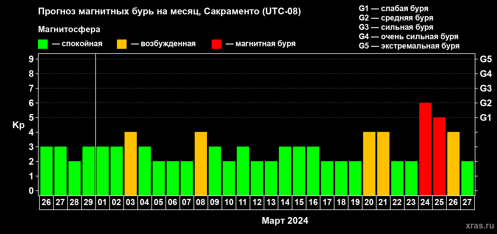 Прогноз максимального суточного геомагнитного индекса Kp на <b>1 месяц</b> (31 день) <b>с 26 февраля по 27 марта 2024 г</b>