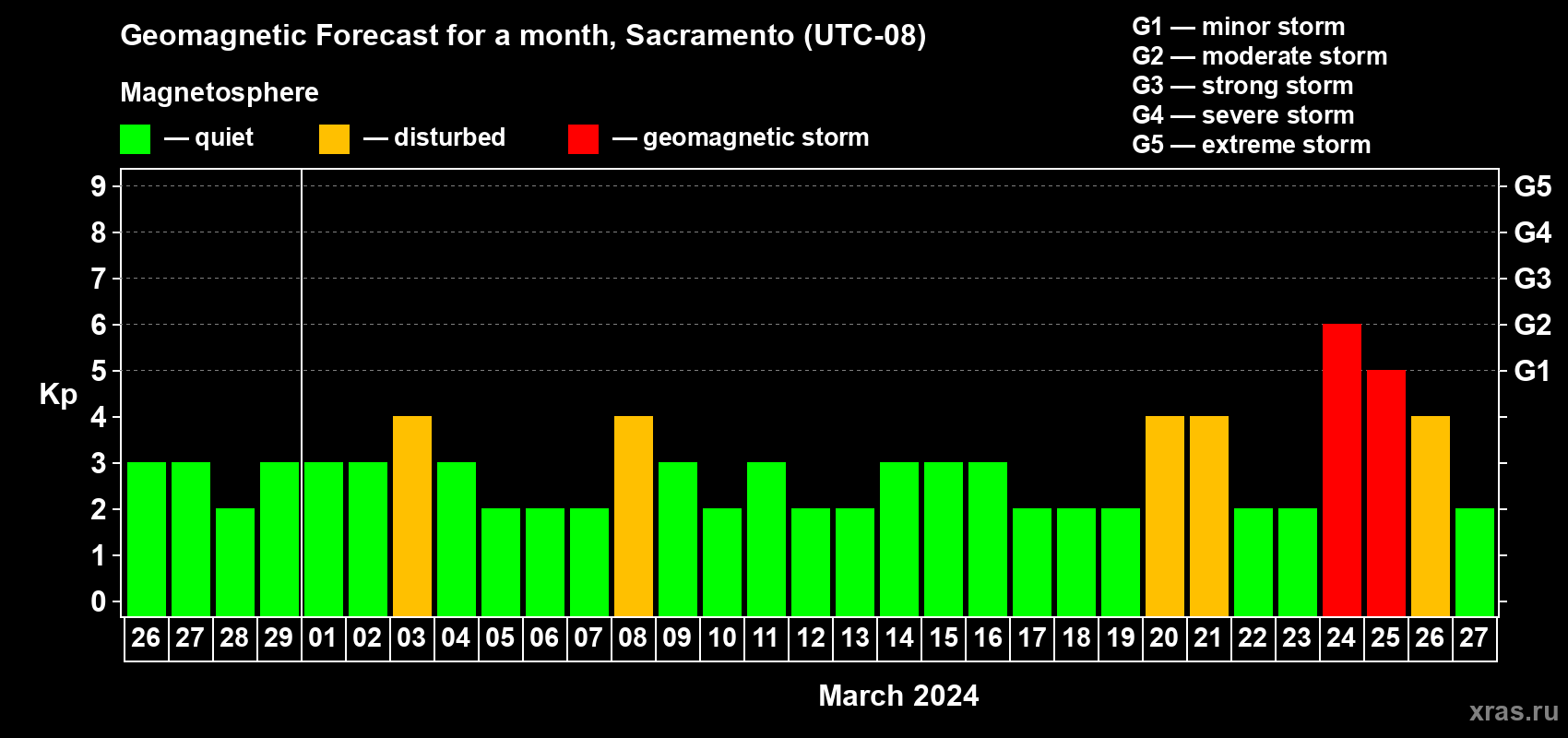 Forecast of the daily maximal value of geomagnetic index Kp for <b>1 month</b> (31 days) <b>from Feb 26, 2024 to Mar 27, 2024</b>