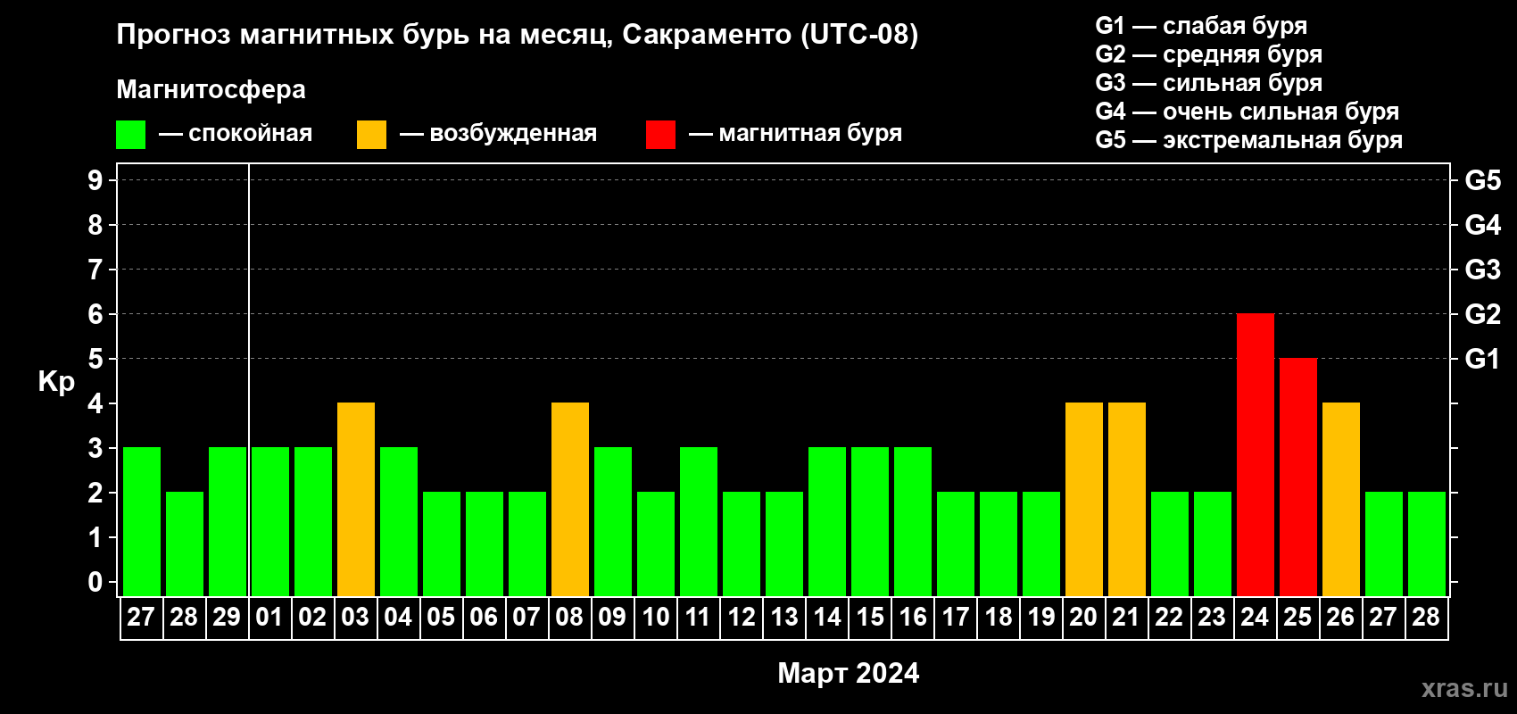 Прогноз максимального суточного геомагнитного индекса Kp на <b>1 месяц</b> (31 день) <b>с 27 февраля по 28 марта 2024 г</b>