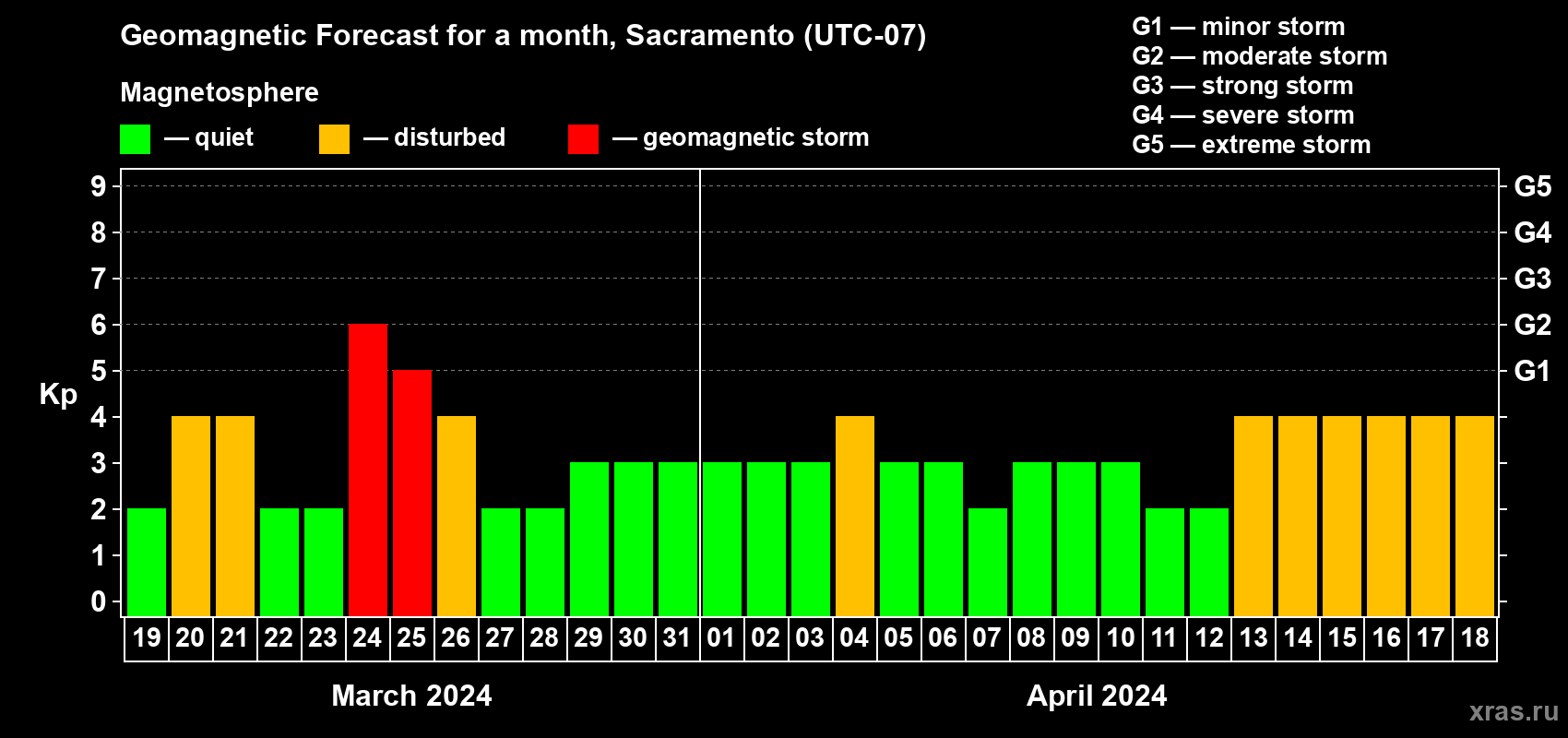 Forecast of the daily maximal value of geomagnetic index Kp for <b>1 month</b> (31 days) <b>from Mar 19, 2024 to Apr 18, 2024</b>