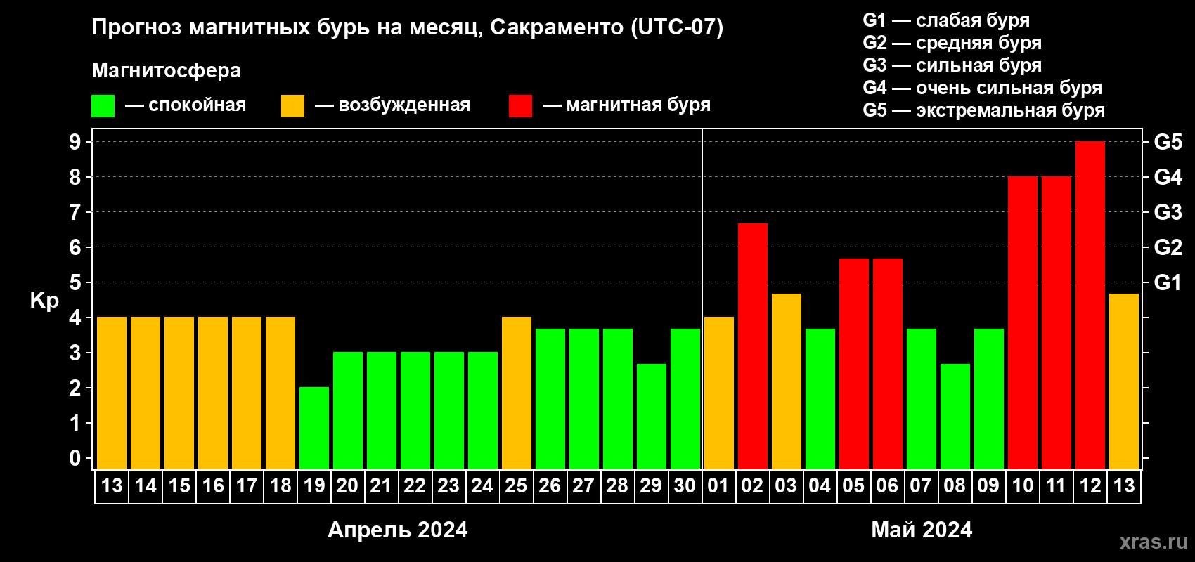 Прогноз максимального суточного геомагнитного индекса Kp на <b>1 месяц</b> (31 день) <b>с 13 апреля по 13 мая 2024 г</b>