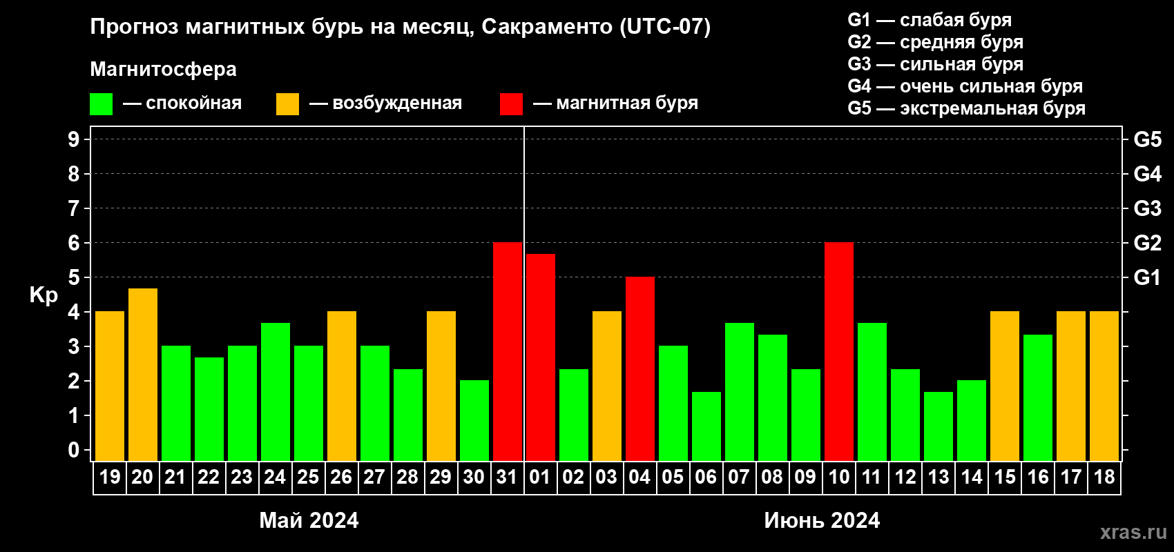 Прогноз максимального суточного геомагнитного индекса Kp на <b>1 месяц</b> (31 день) <b>с 19 мая по 18 июня 2024 г</b>