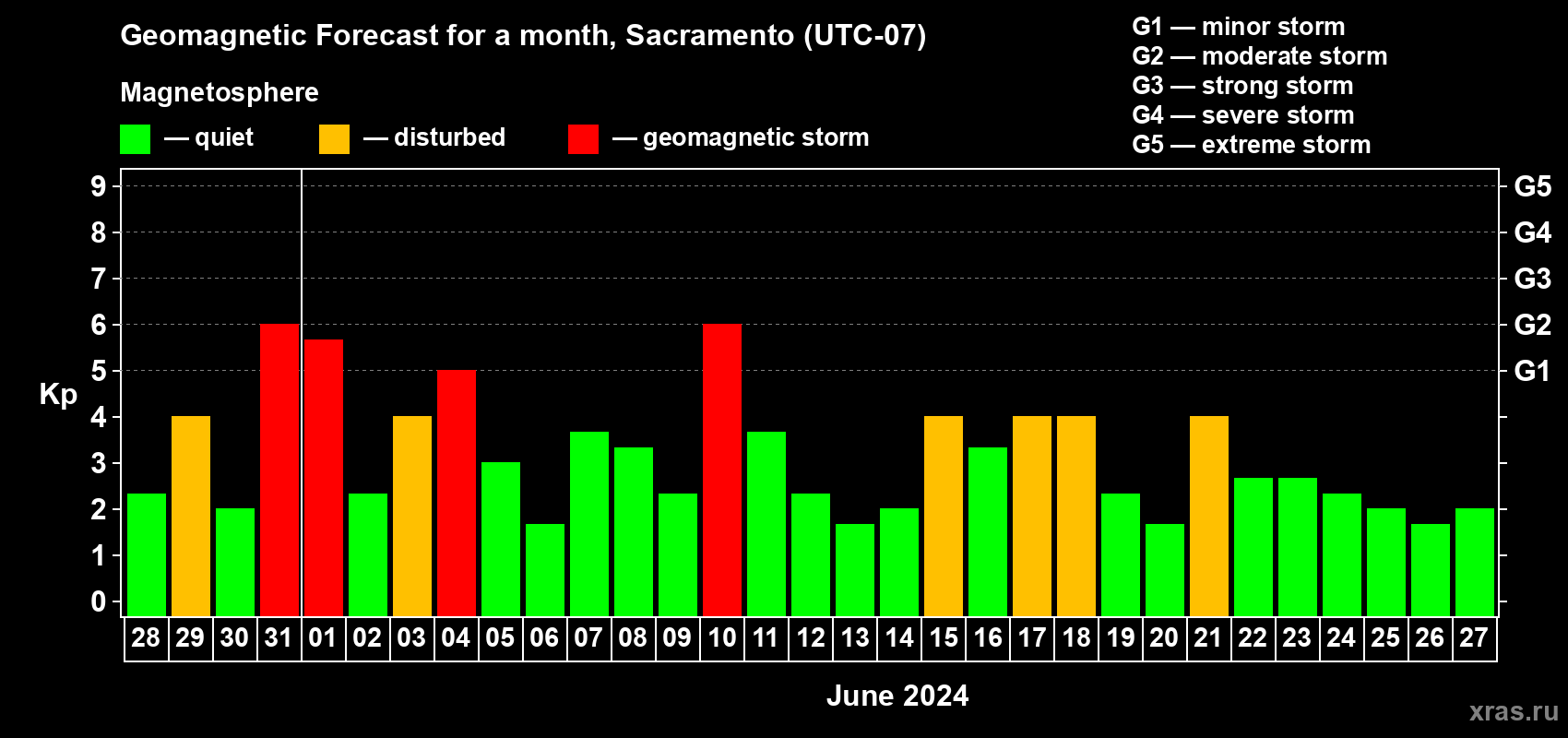 Forecast of the daily maximal value of geomagnetic index Kp for <b>1 month</b> (31 days) <b>from May 28, 2024 to Jun 27, 2024</b>