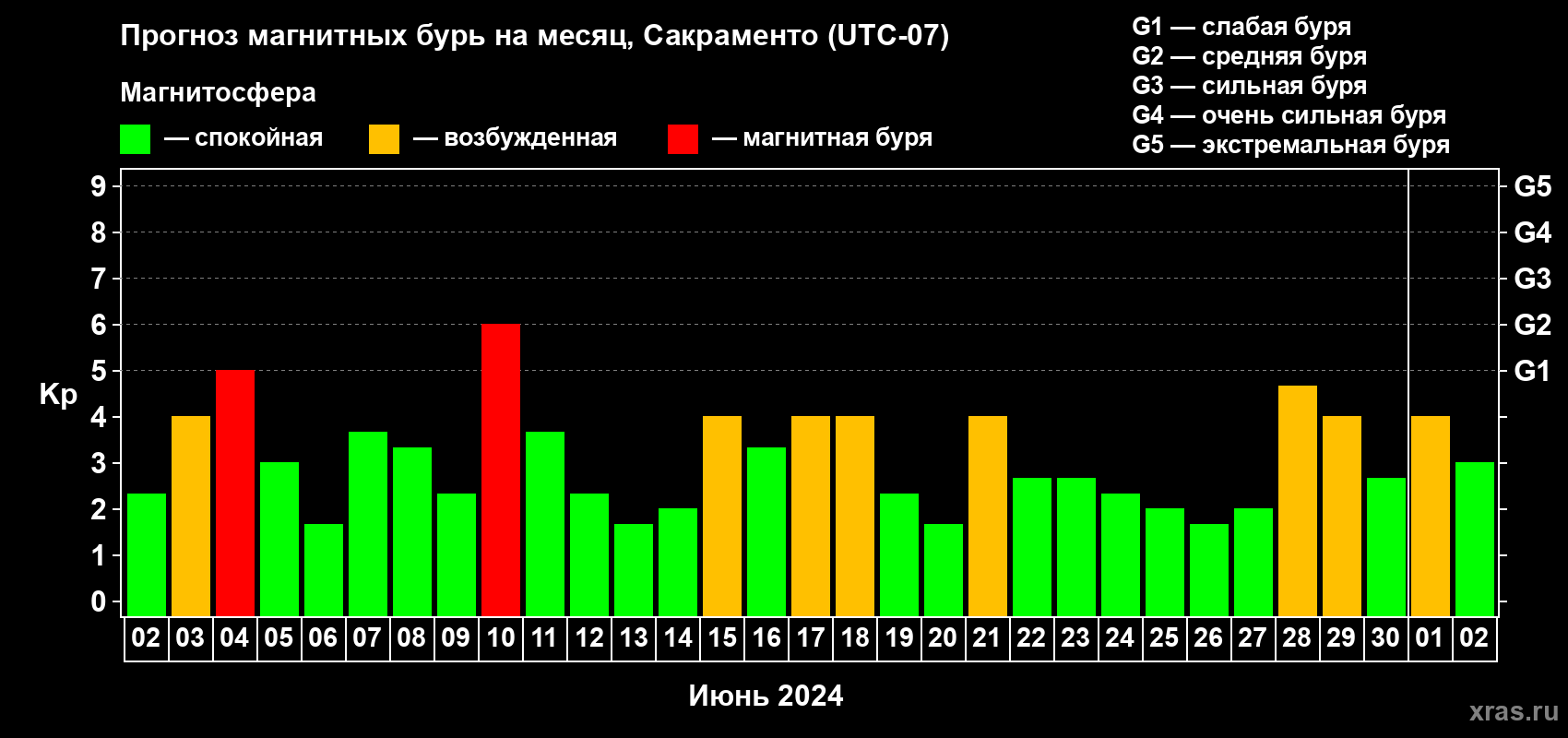 Прогноз максимального суточного геомагнитного индекса Kp на <b>1 месяц</b> (31 день) <b>с 02 июня по 02 июля 2024 г</b>