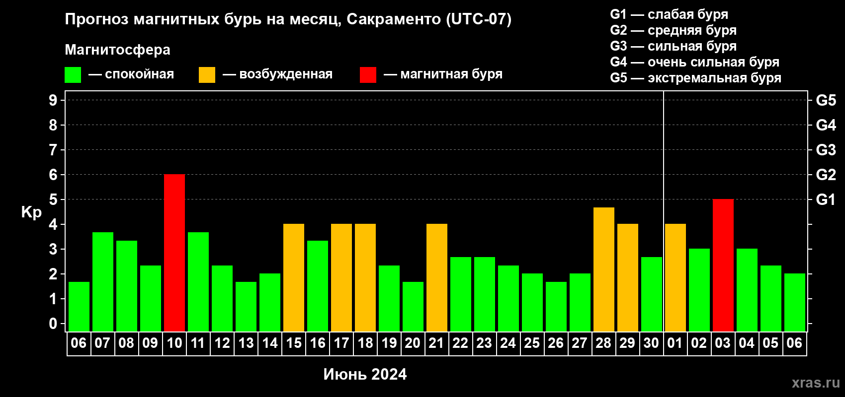 Прогноз максимального суточного геомагнитного индекса Kp на <b>1 месяц</b> (31 день) <b>с 06 июня по 06 июля 2024 г</b>