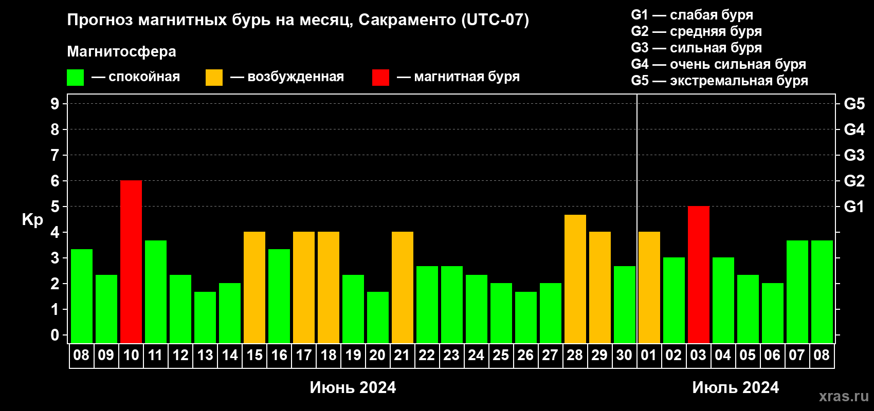 Прогноз максимального суточного геомагнитного индекса Kp на <b>1 месяц</b> (31 день) <b>с 08 июня по 08 июля 2024 г</b>