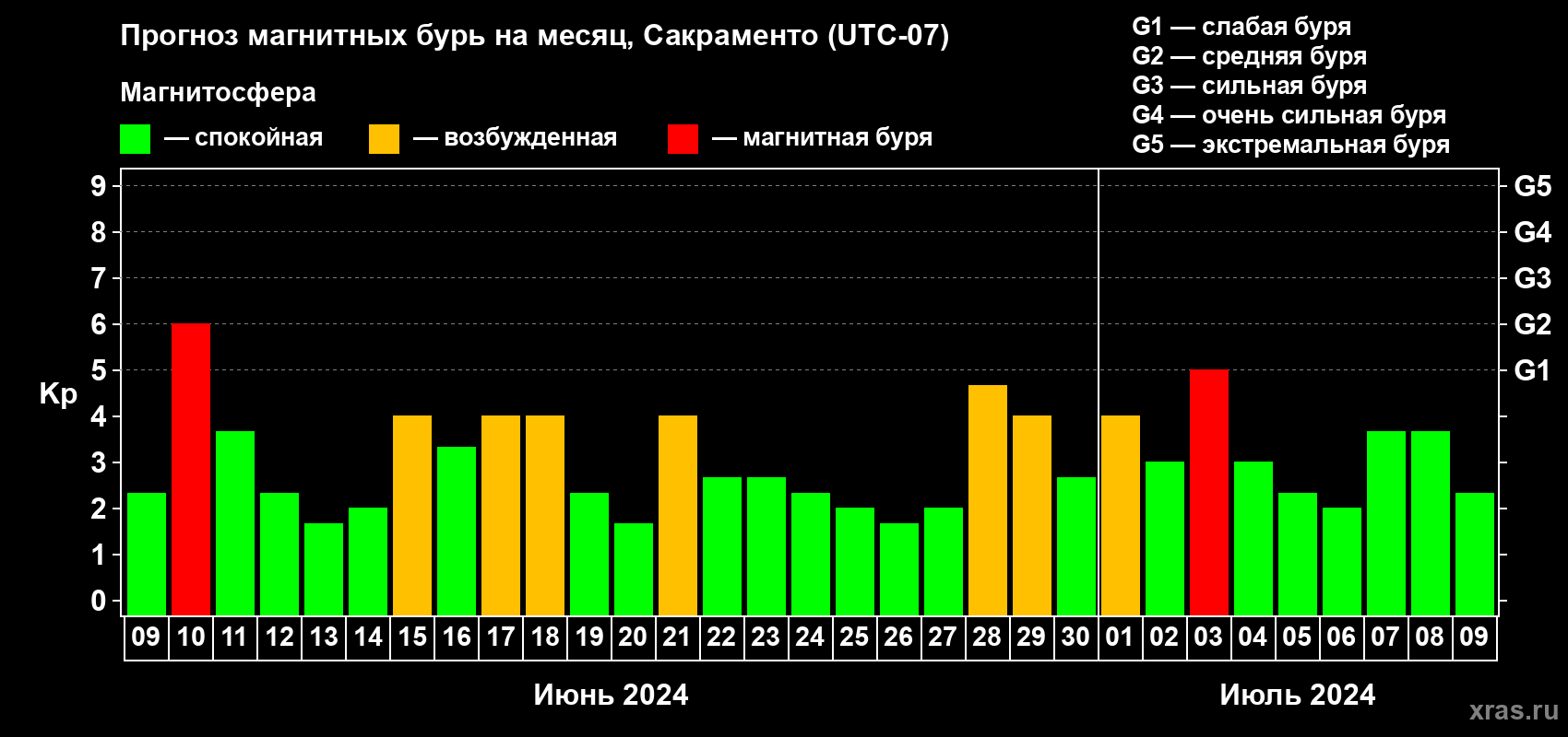 Прогноз максимального суточного геомагнитного индекса Kp на <b>1 месяц</b> (31 день) <b>с 09 июня по 09 июля 2024 г</b>