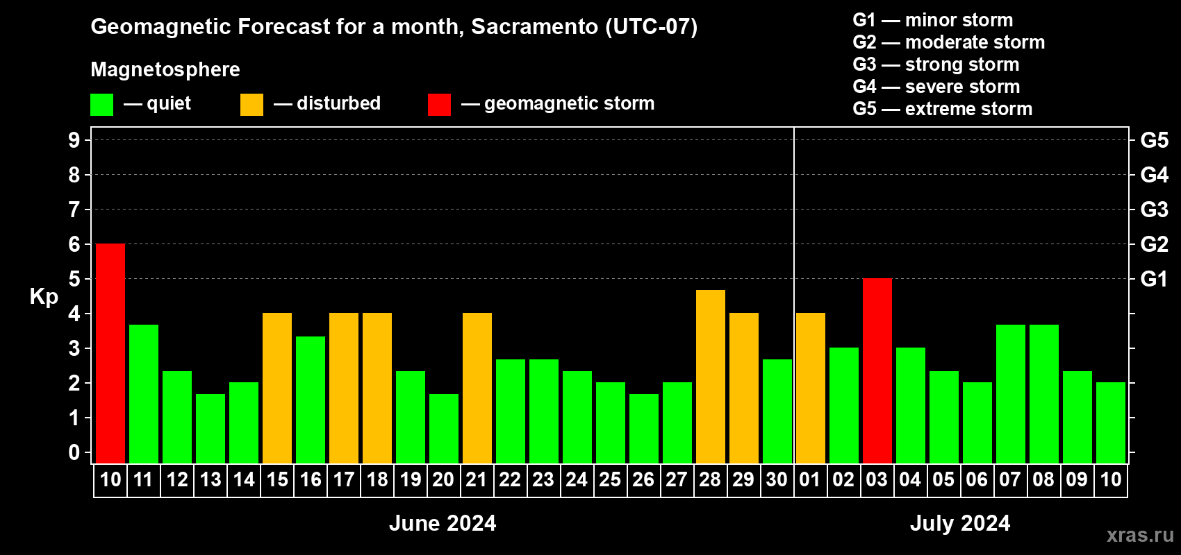Forecast of the daily maximal value of geomagnetic index Kp for <b>1 month</b> (31 days) <b>from Jun 10, 2024 to Jul 10, 2024</b>