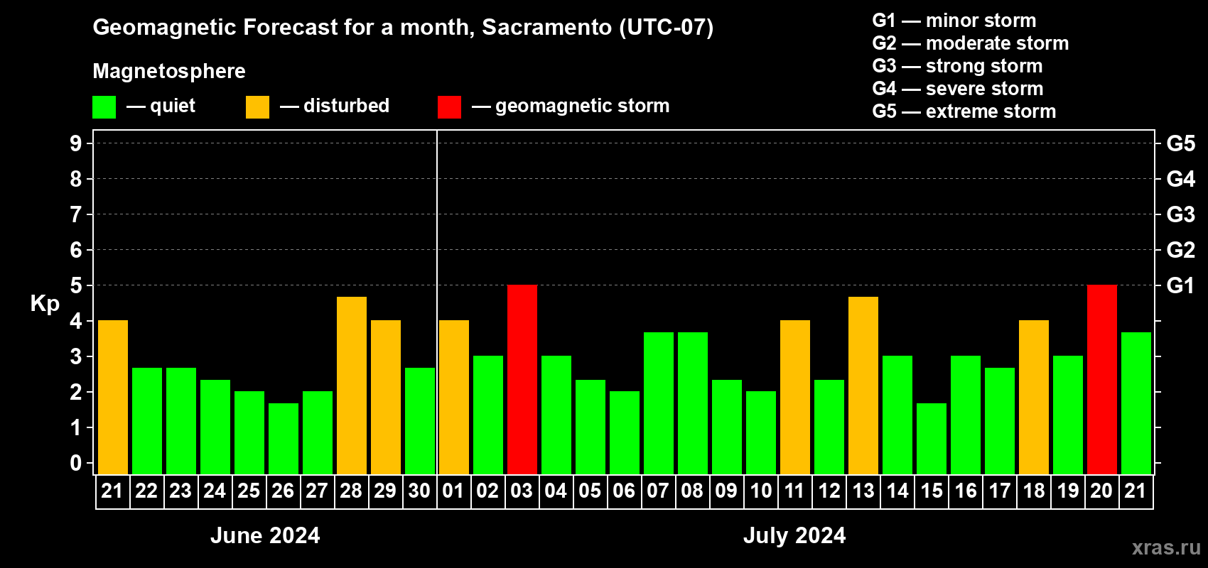 Forecast of the daily maximal value of geomagnetic index Kp for <b>1 month</b> (31 days) <b>from Jun 21, 2024 to Jul 21, 2024</b>