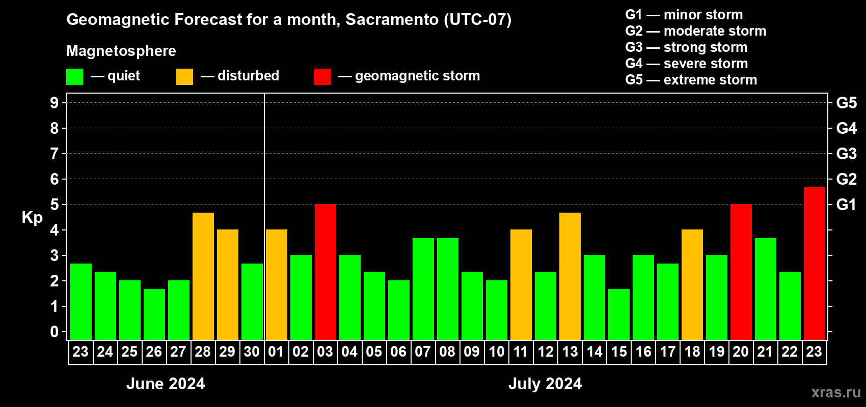 Forecast of the daily maximal value of geomagnetic index Kp for <b>1 month</b> (31 days) <b>from Jun 23, 2024 to Jul 23, 2024</b>