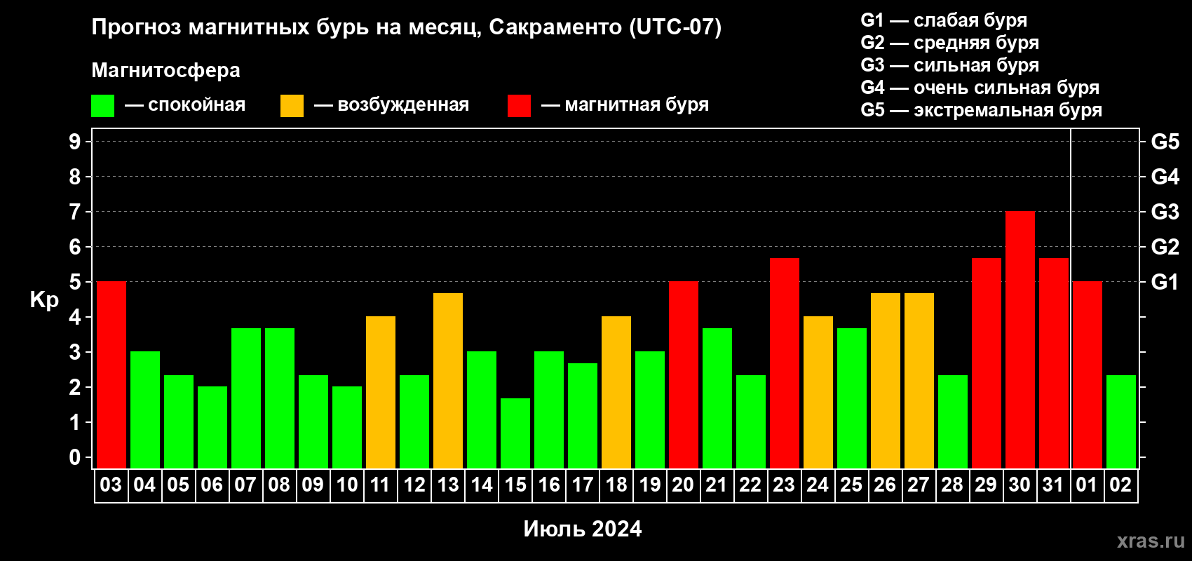 Прогноз максимального суточного геомагнитного индекса Kp на <b>1 месяц</b> (31 день) <b>с 03 июля по 02 августа 2024 г</b>