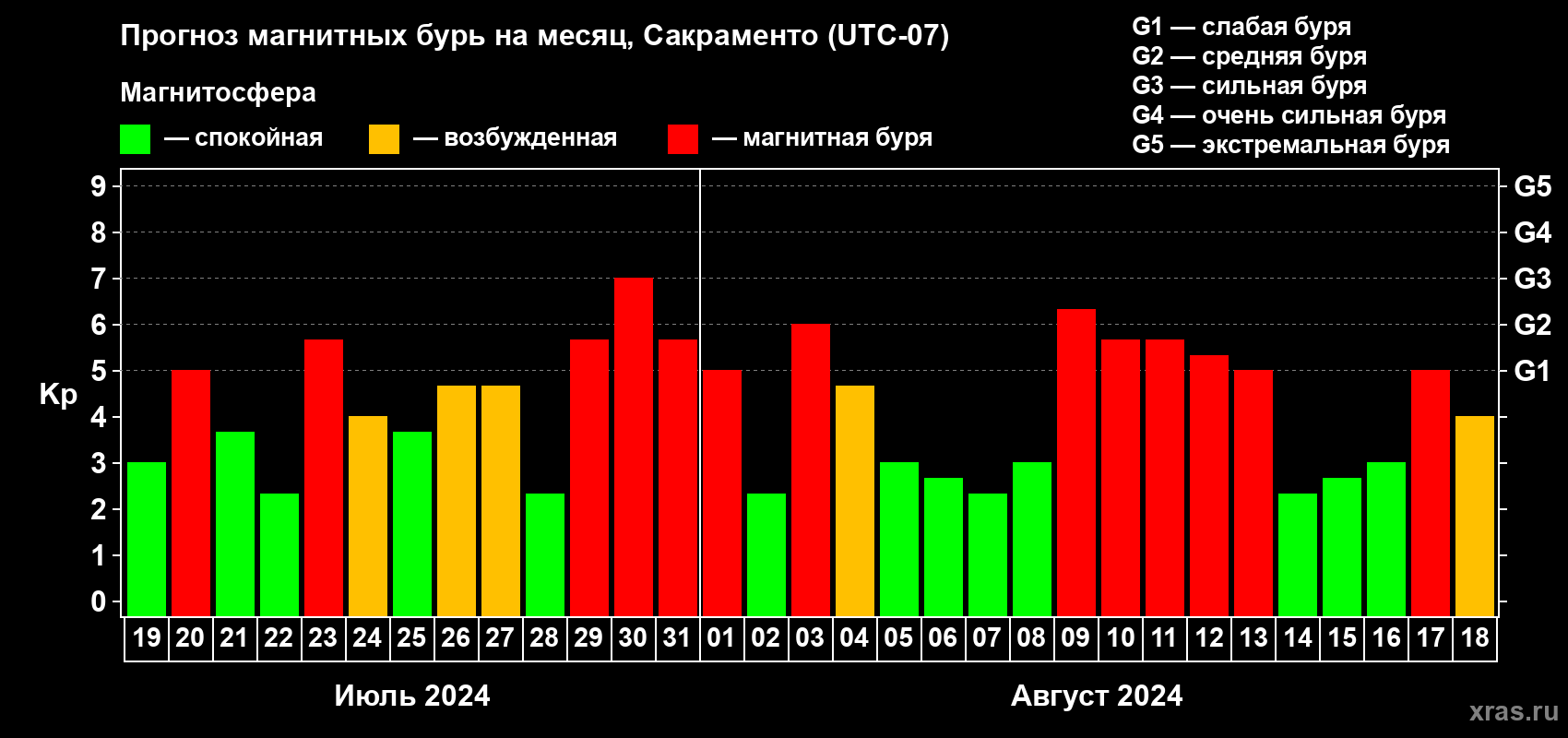 Прогноз максимального суточного геомагнитного индекса Kp на <b>1 месяц</b> (31 день) <b>с 19 июля по 18 августа 2024 г</b>