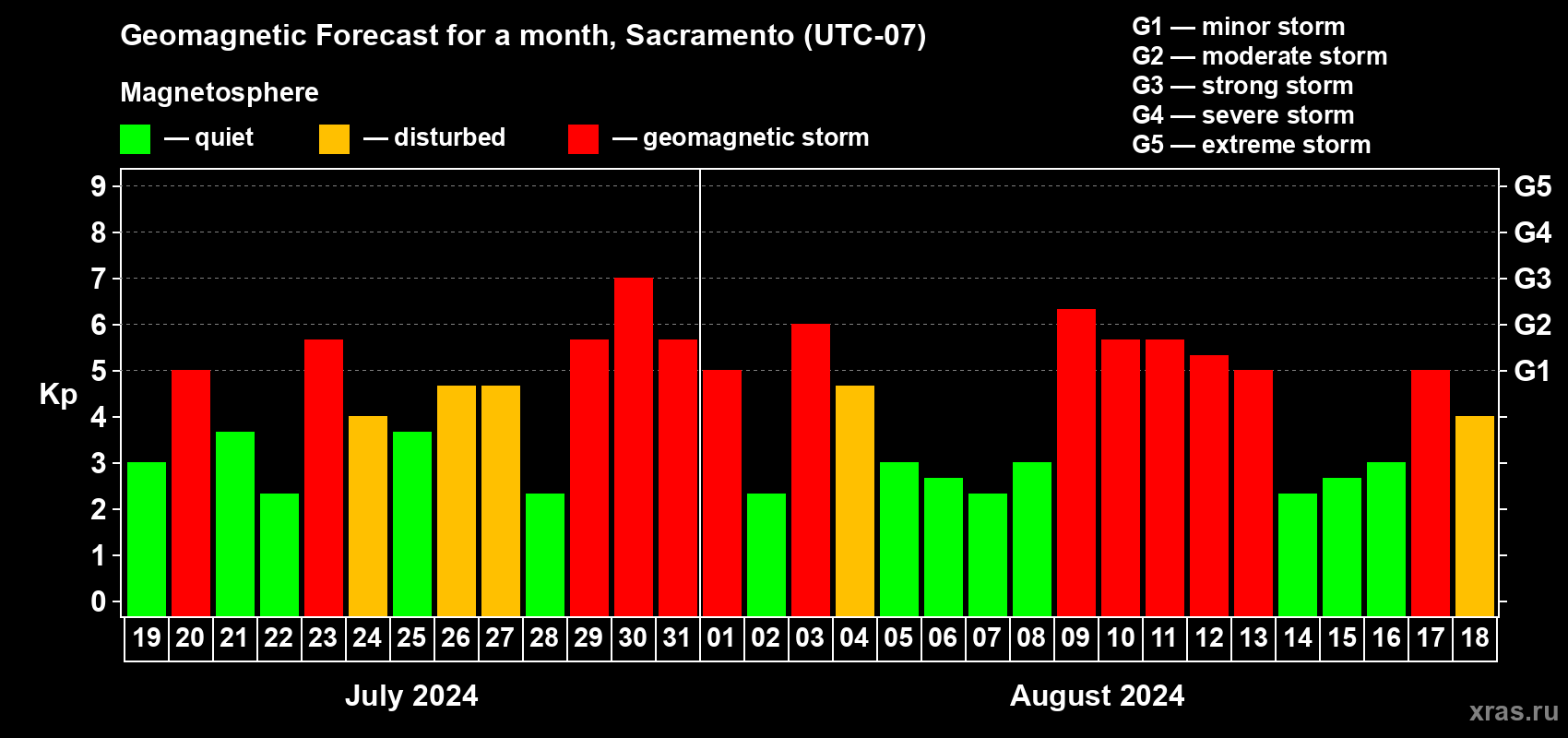 Forecast of the daily maximal value of geomagnetic index Kp for <b>1 month</b> (31 days) <b>from Jul 19, 2024 to Aug 18, 2024</b>