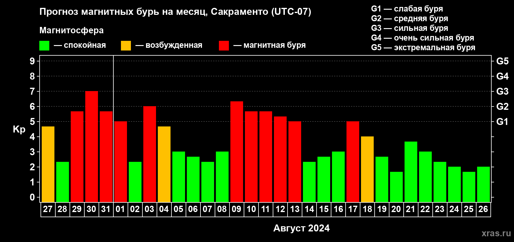 Прогноз максимального суточного геомагнитного индекса Kp на <b>1 месяц</b> (31 день) <b>с 27 июля по 26 августа 2024 г</b>