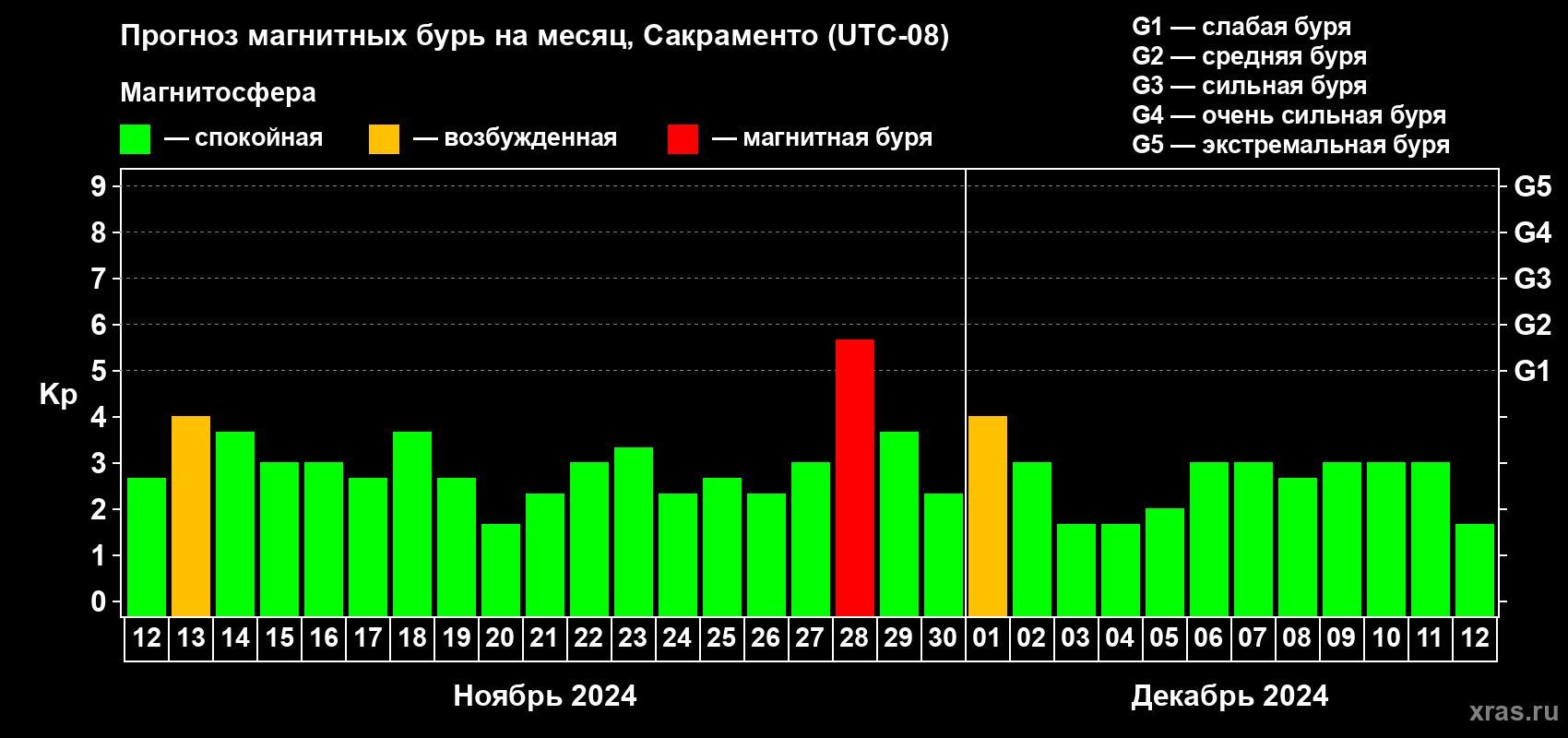 Прогноз максимального суточного геомагнитного индекса Kp на <b>1 месяц</b> (31 день) <b>с 12 ноября по 12 декабря 2024 г</b>