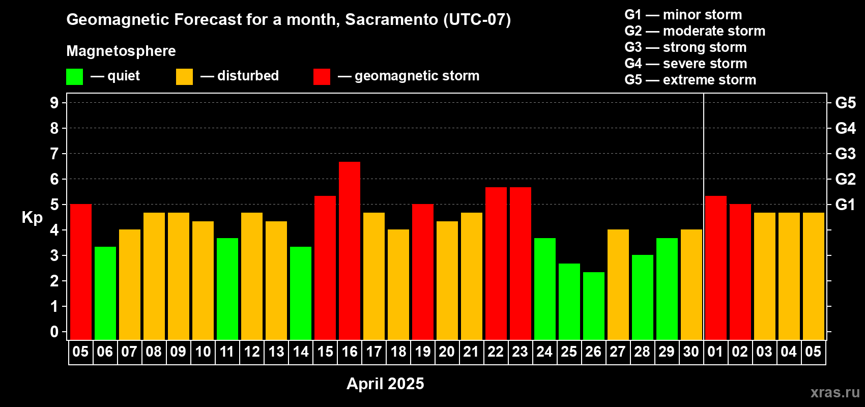 Forecast of the daily maximal value of geomagnetic index Kp for <b>1 month</b> (31 days) <b>from Apr 05, 2025 to May 05, 2025</b>