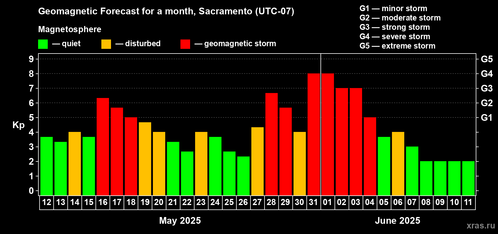Forecast of the daily maximal value of geomagnetic index Kp for <b>1 month</b> (31 days) <b>from May 12, 2025 to Jun 11, 2025</b>