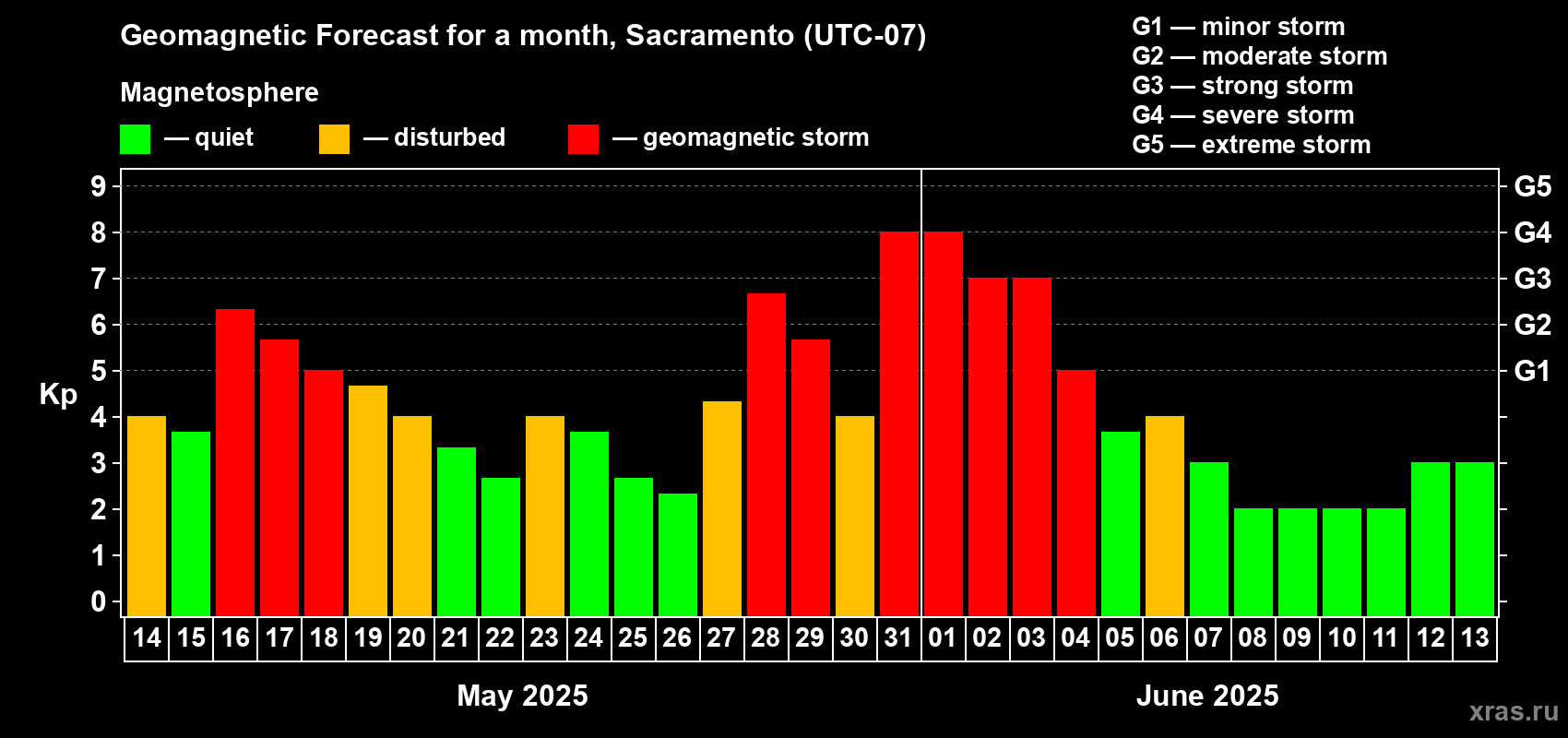 Forecast of the daily maximal value of geomagnetic index Kp for <b>1 month</b> (31 days) <b>from May 14, 2025 to Jun 13, 2025</b>