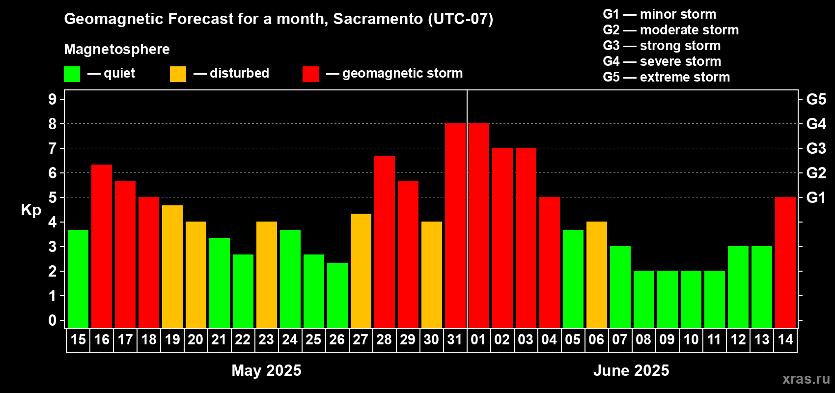 Forecast of the daily maximal value of geomagnetic index Kp for <b>1 month</b> (31 days) <b>from May 15, 2025 to Jun 14, 2025</b>