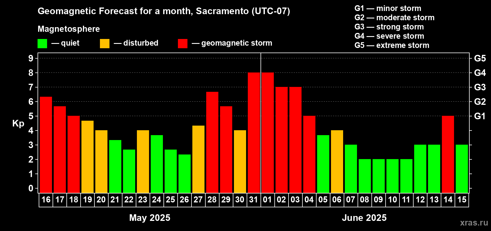 Forecast of the daily maximal value of geomagnetic index Kp for <b>1 month</b> (31 days) <b>from May 16, 2025 to Jun 15, 2025</b>