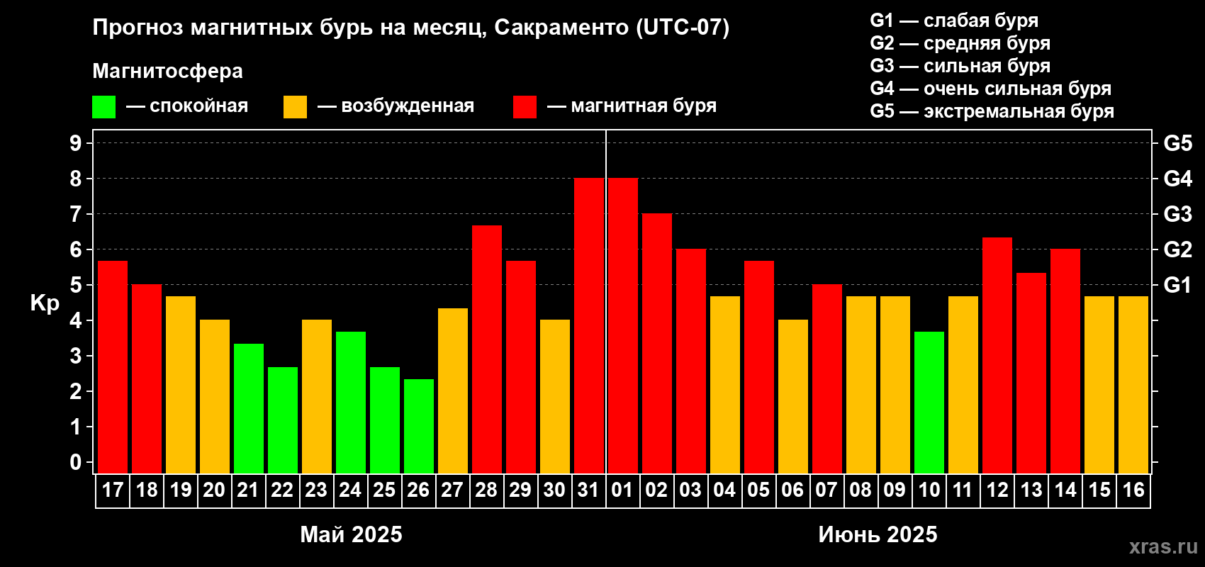 Прогноз максимального суточного геомагнитного индекса Kp на <b>1 месяц</b> (31 день) <b>с 17 мая по 16 июня 2025 г</b>