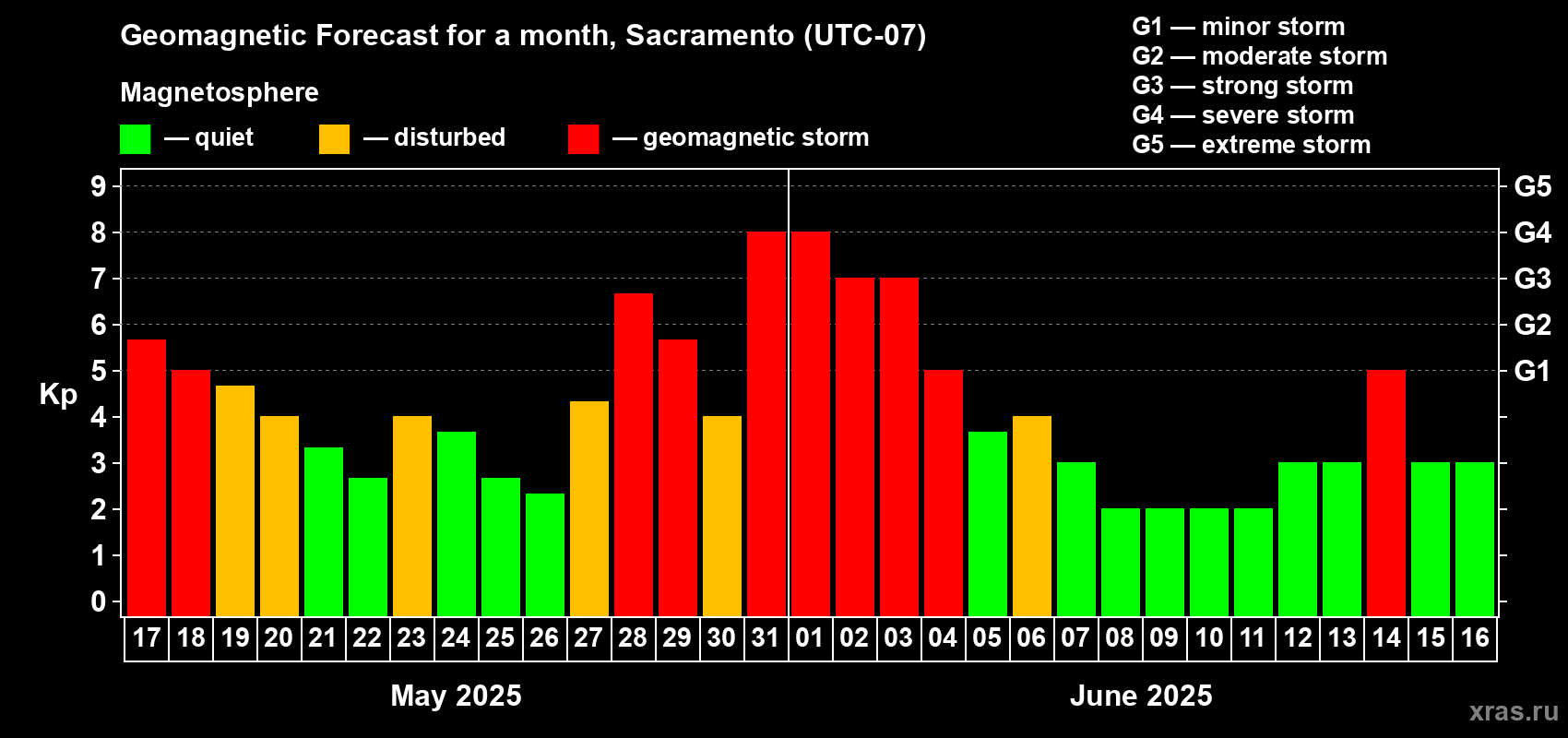 Forecast of the daily maximal value of geomagnetic index Kp for <b>1 month</b> (31 days) <b>from May 17, 2025 to Jun 16, 2025</b>