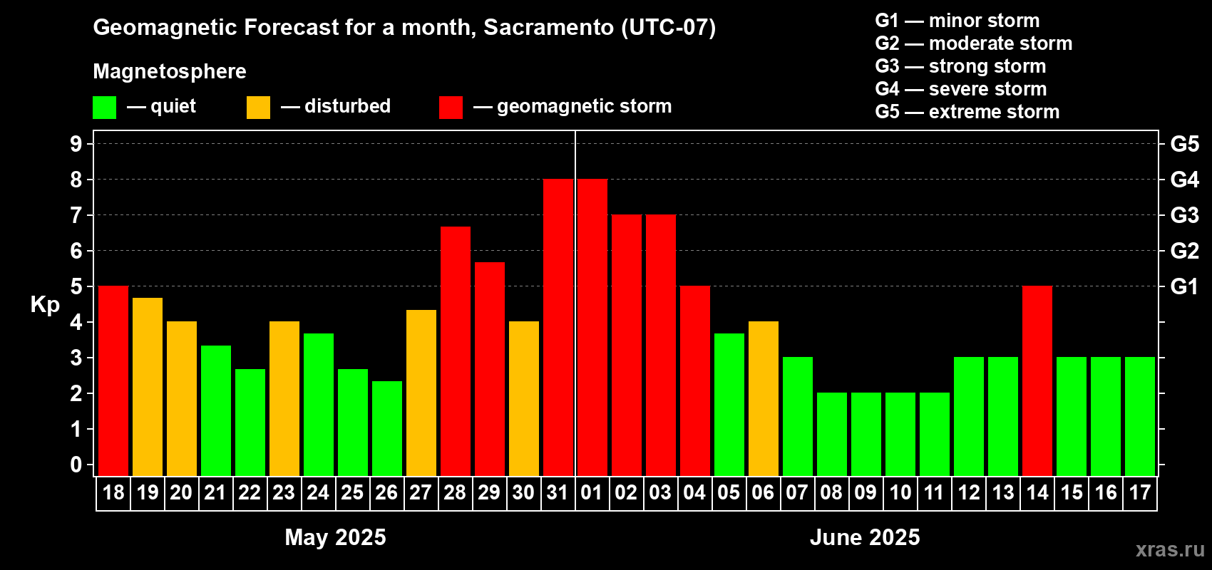 Forecast of the daily maximal value of geomagnetic index Kp for <b>1 month</b> (31 days) <b>from May 18, 2025 to Jun 17, 2025</b>