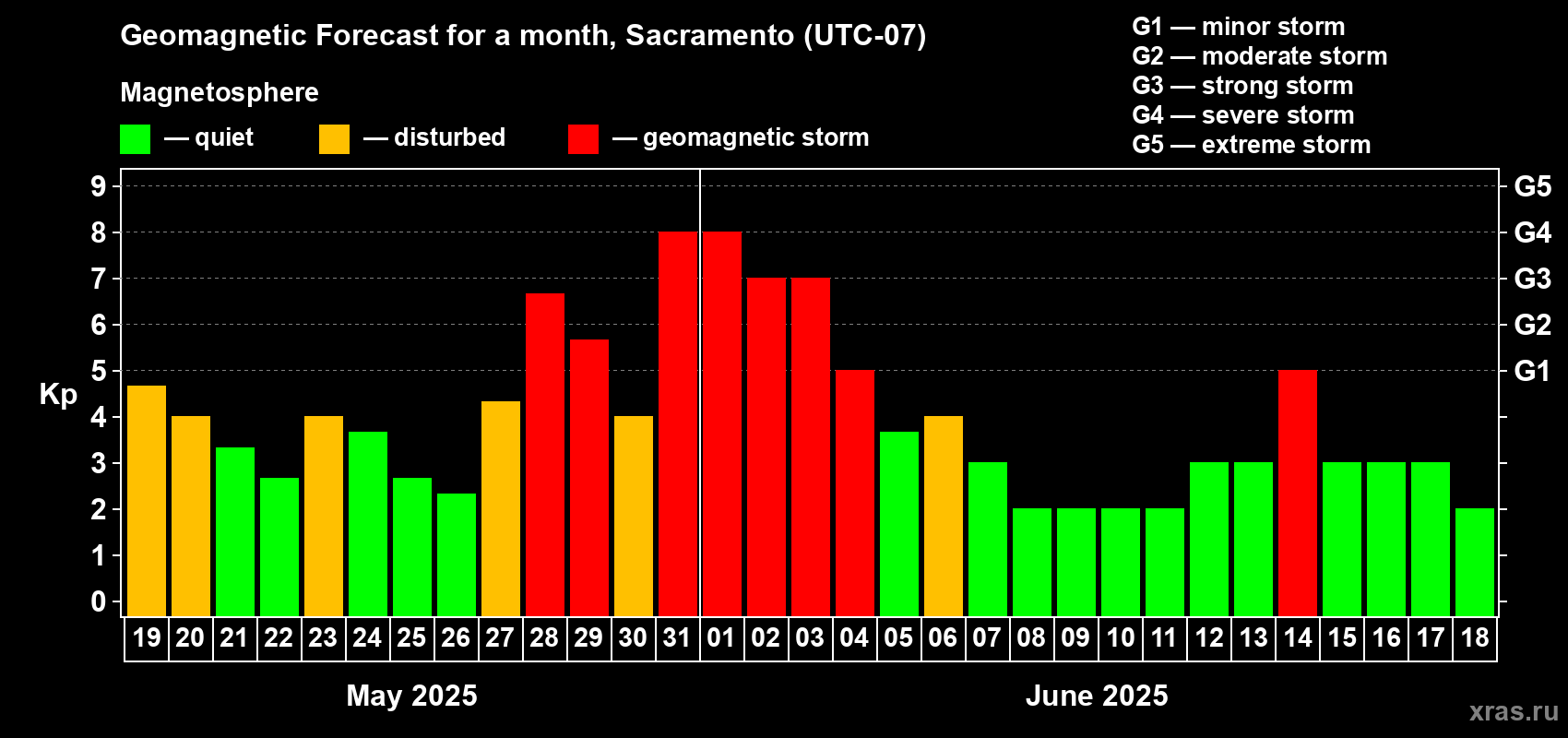 Forecast of the daily maximal value of geomagnetic index Kp for <b>1 month</b> (31 days) <b>from May 19, 2025 to Jun 18, 2025</b>