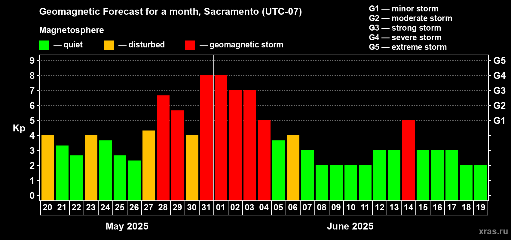 Forecast of the daily maximal value of geomagnetic index Kp for <b>1 month</b> (31 days) <b>from May 20, 2025 to Jun 19, 2025</b>